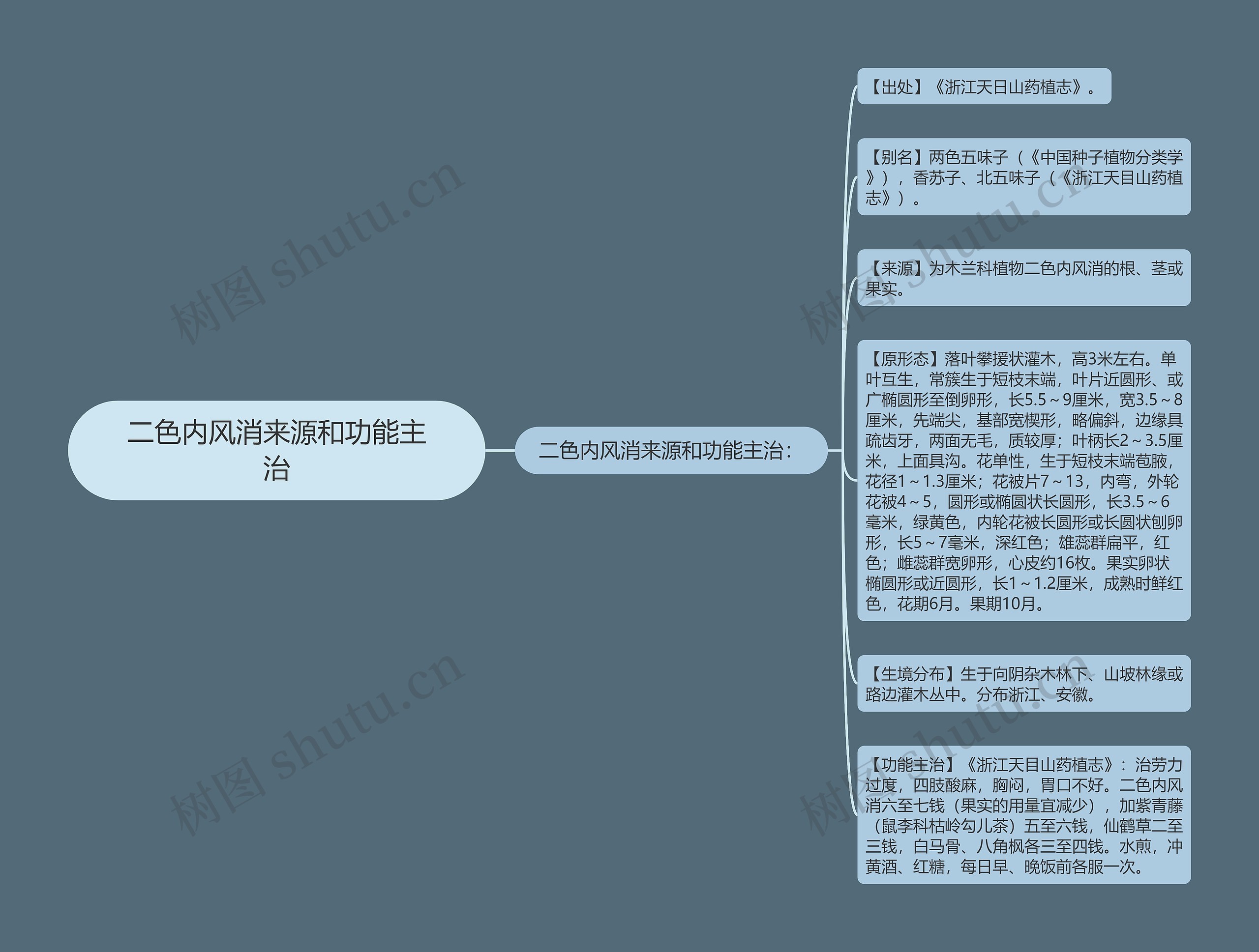 二色内风消来源和功能主治思维导图