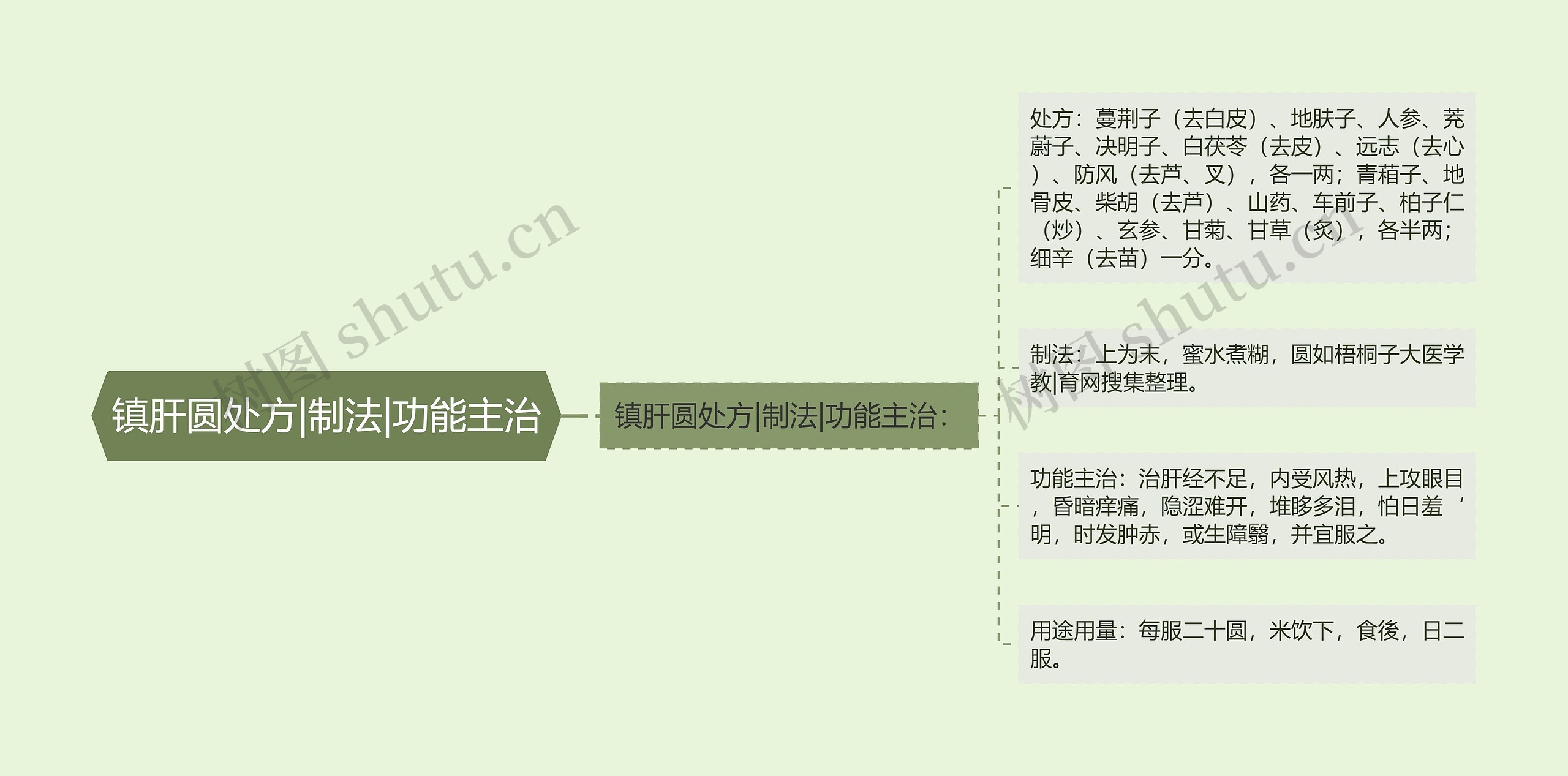 镇肝圆处方|制法|功能主治思维导图