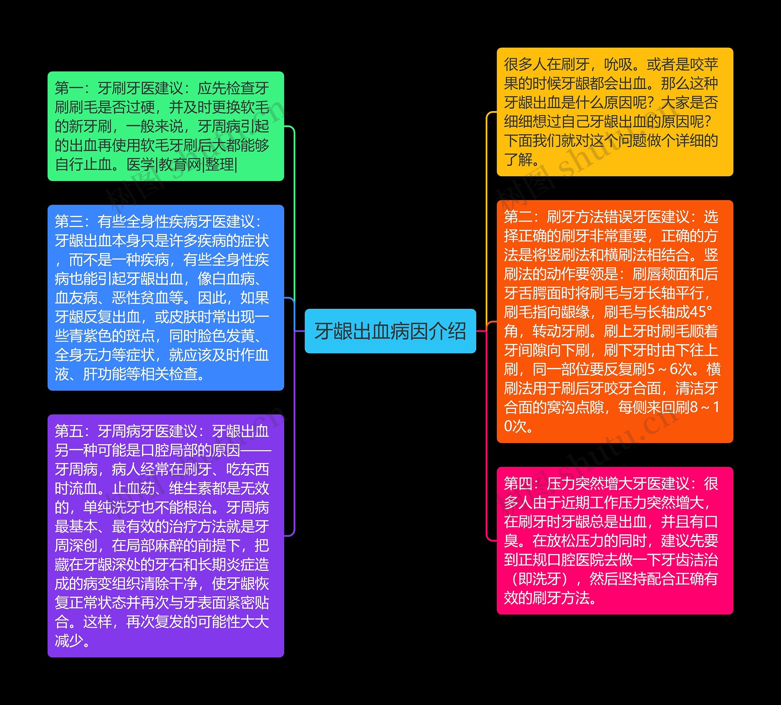 牙龈出血病因介绍思维导图