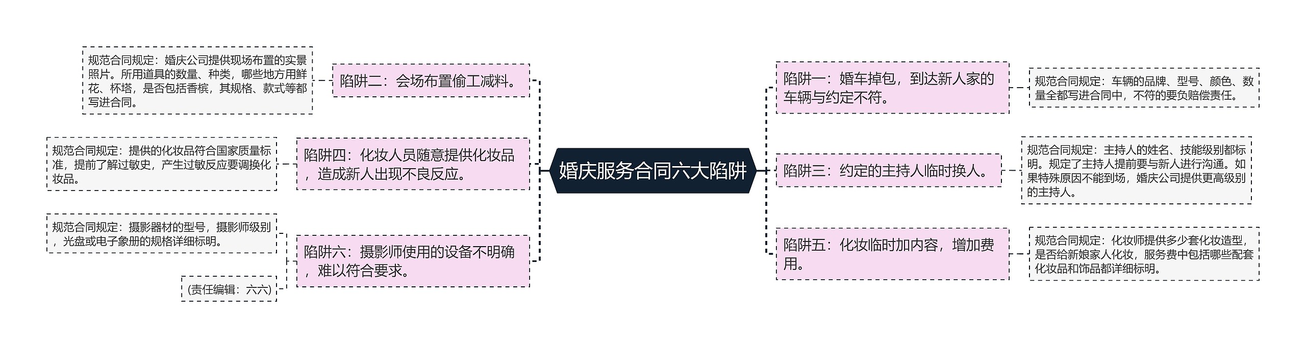 婚庆服务合同六大陷阱思维导图