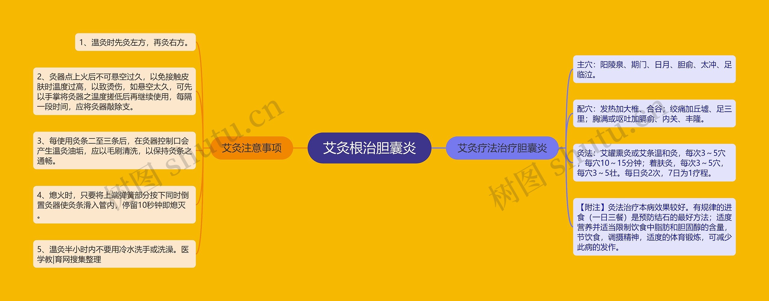 艾灸根治胆囊炎 艾灸根治胆囊炎