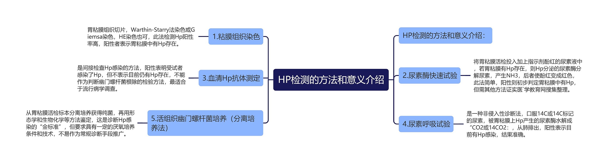 HP检测的方法和意义介绍思维导图
