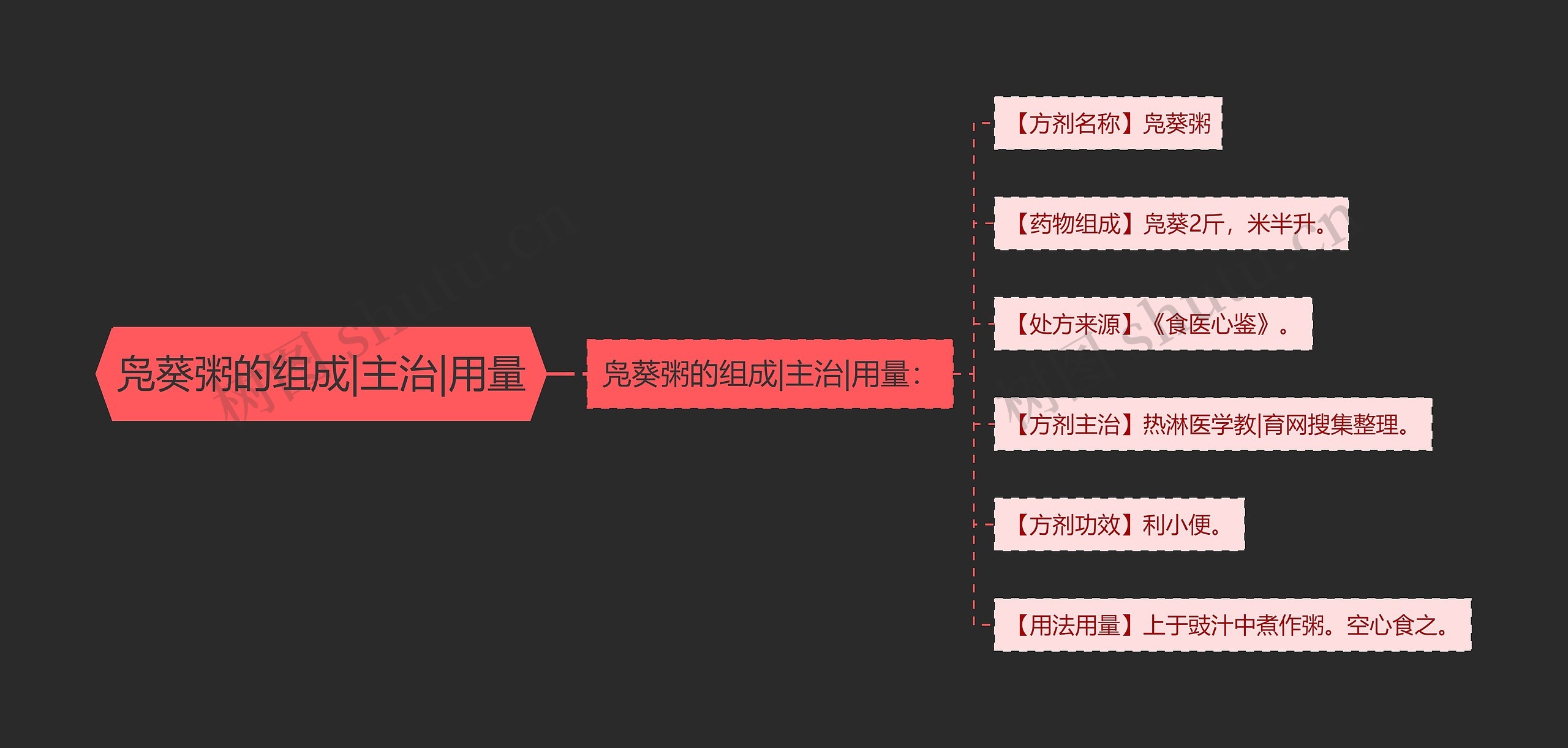 凫葵粥的组成|主治|用量思维导图