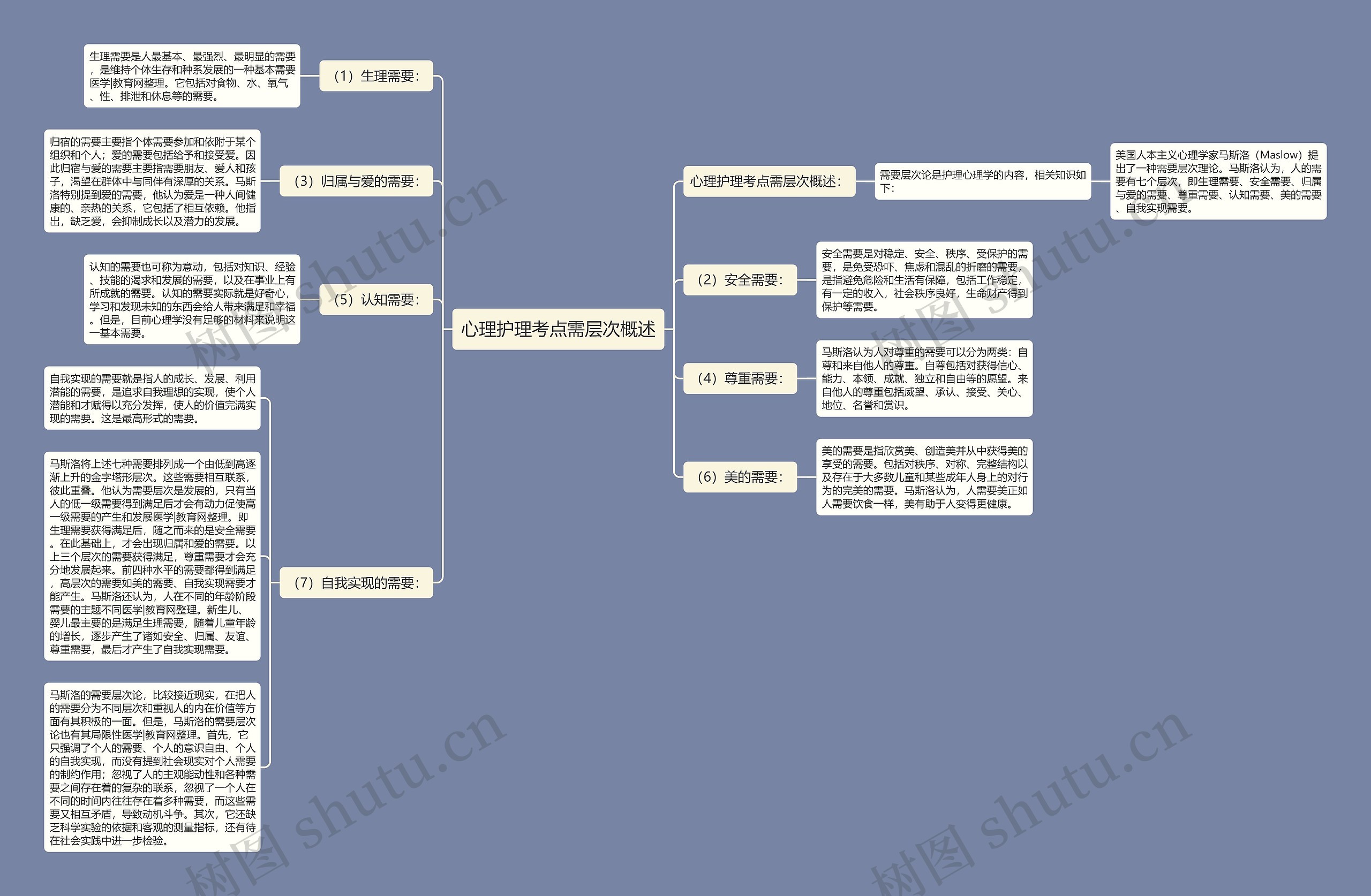 心理护理考点需层次概述思维导图