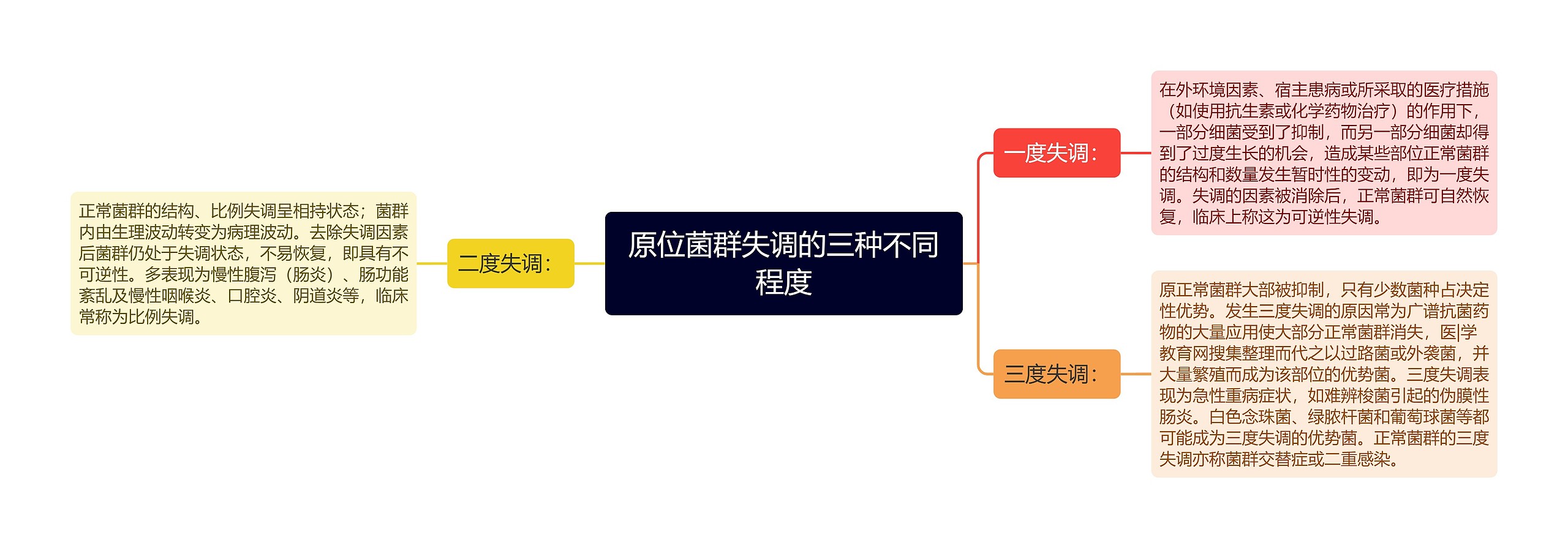 原位菌群失调的三种不同程度思维导图