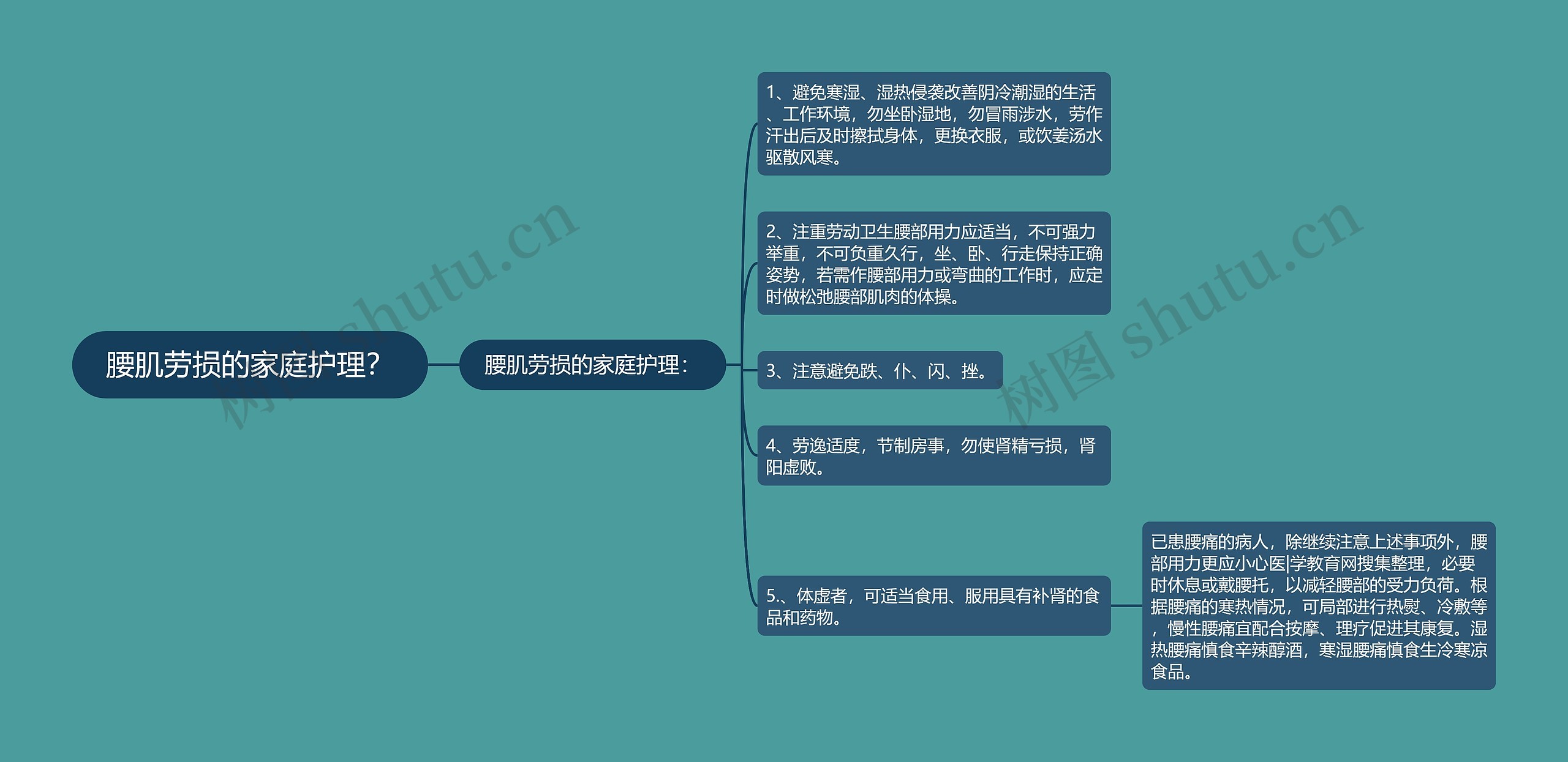 腰肌劳损的家庭护理？思维导图