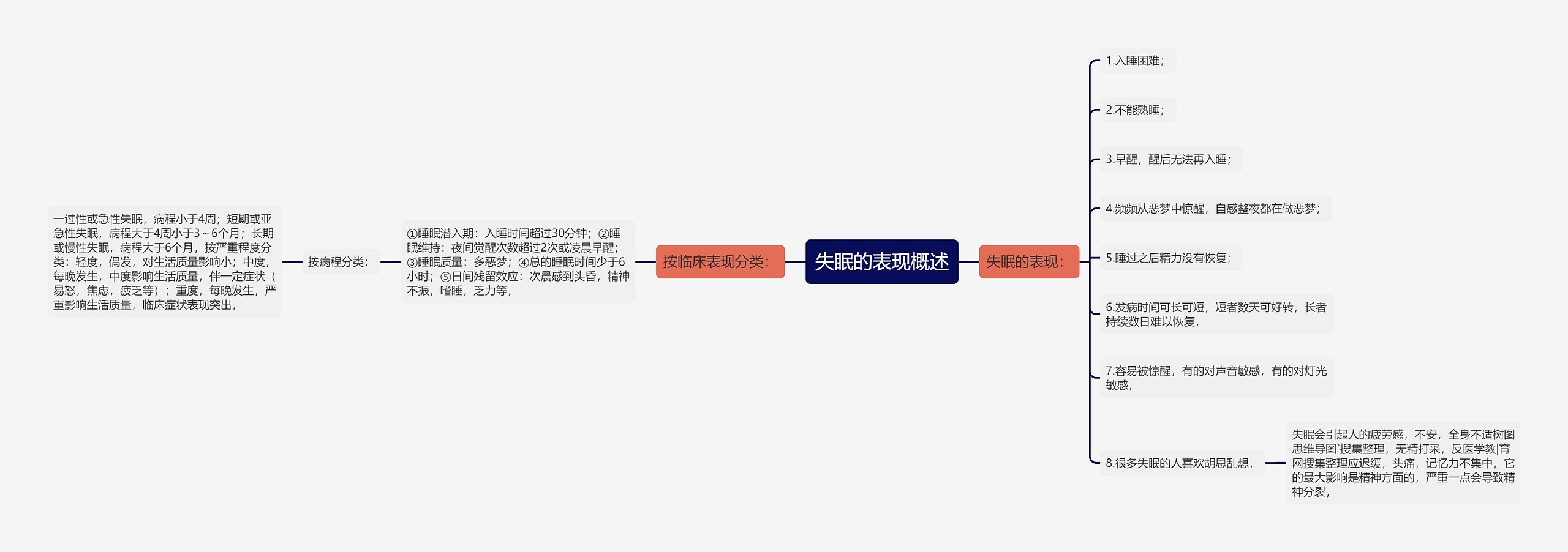 失眠的表现概述思维导图