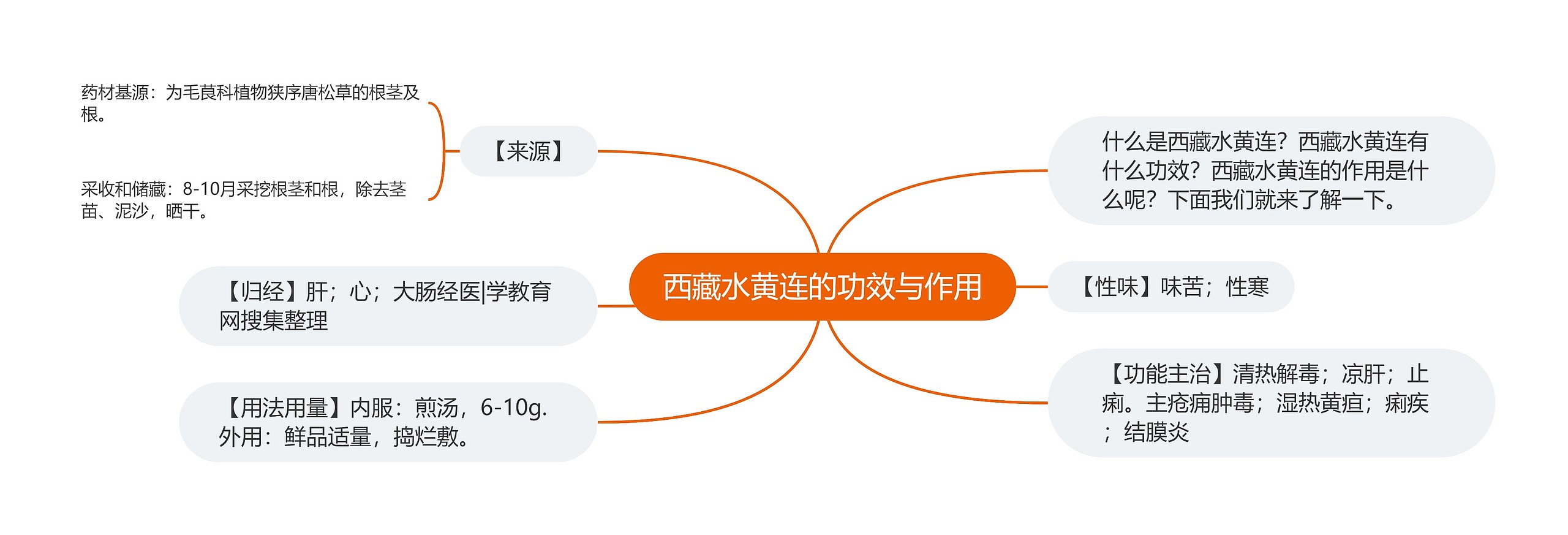 西藏水黄连的功效与作用思维导图