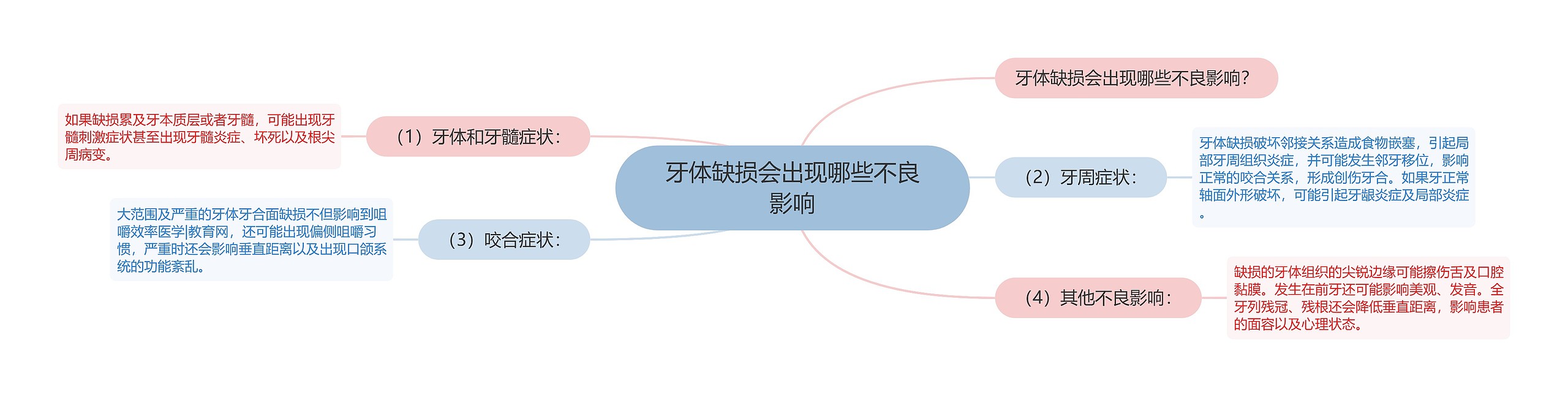 牙体缺损会出现哪些不良影响