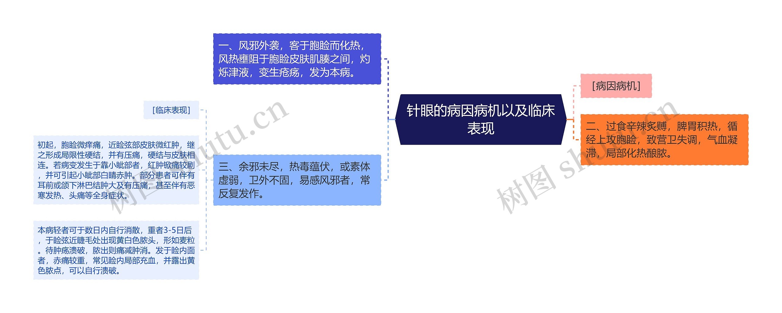 针眼的病因病机以及临床表现 针眼的病因病机以及临床表现