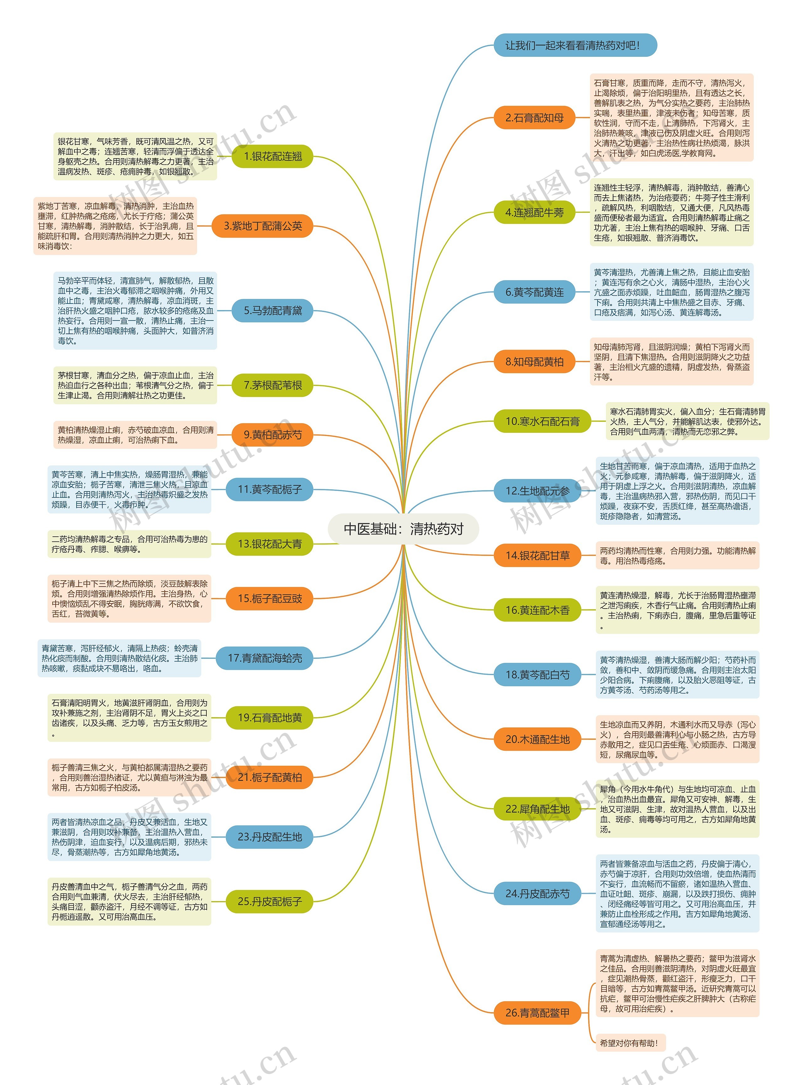中医基础：清热药对思维导图