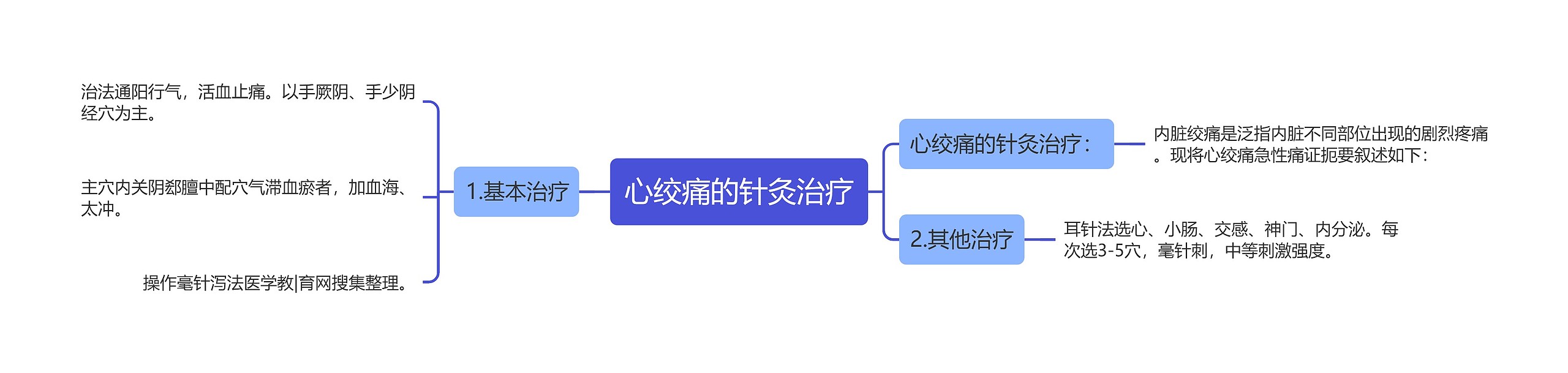 心绞痛的针灸治疗思维导图