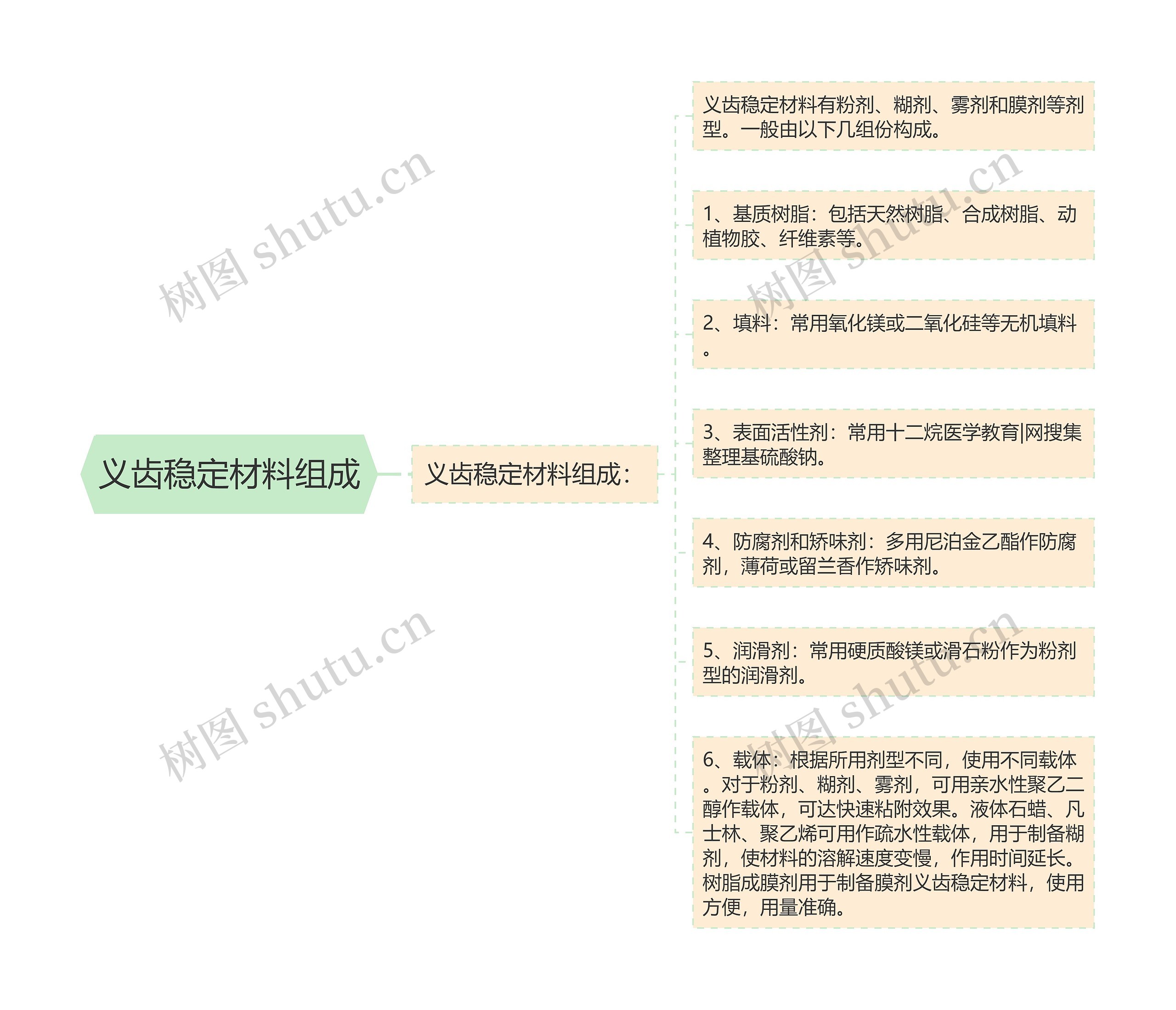 义齿稳定材料组成思维导图