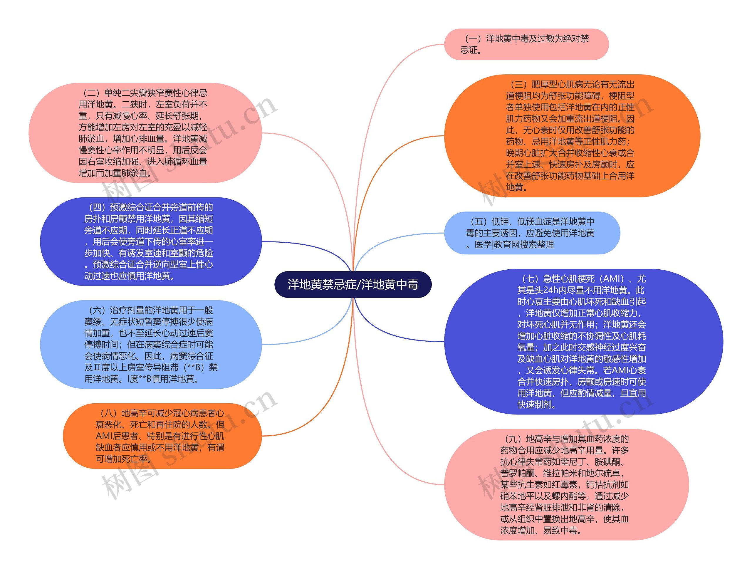 洋地黄禁忌症/洋地黄中毒思维导图