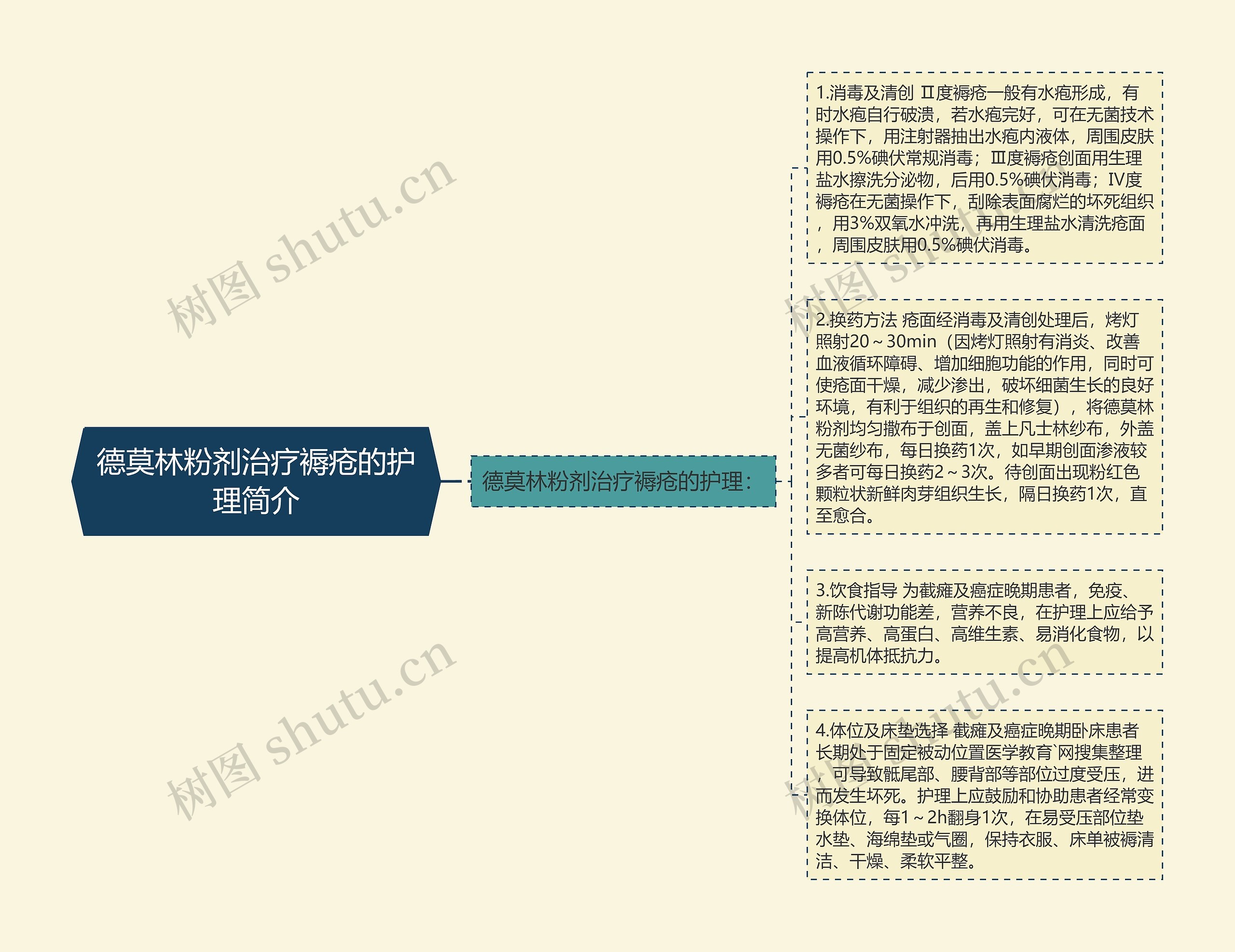 德莫林粉剂治疗褥疮的护理简介