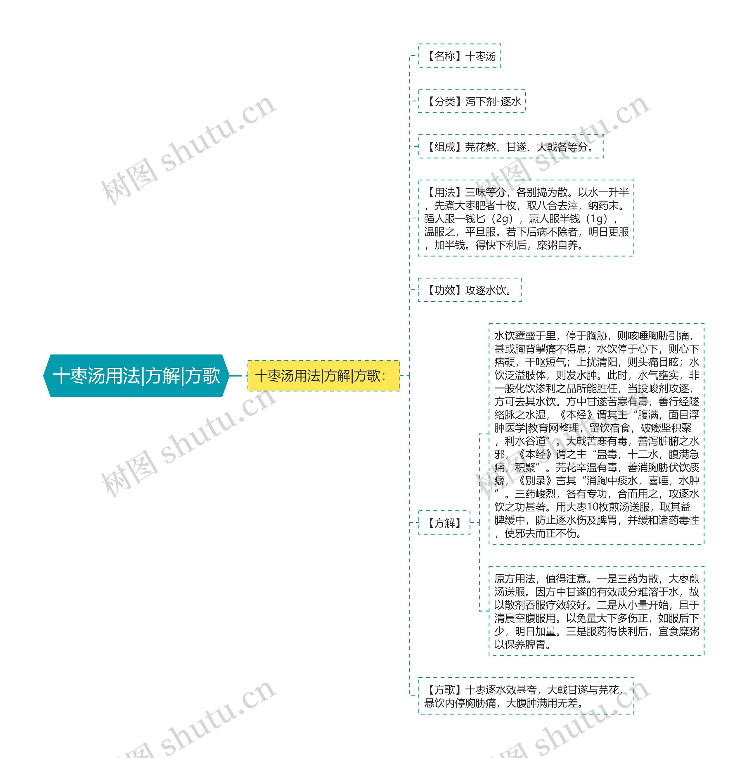 十枣汤用法|方解|方歌思维导图