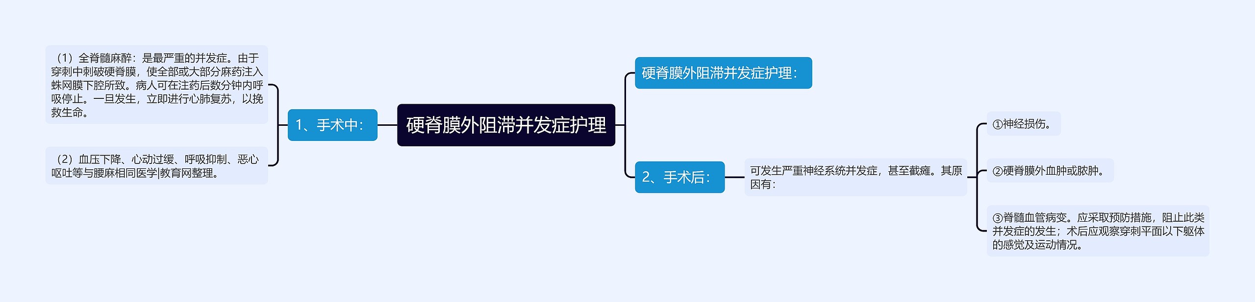 硬脊膜外阻滞并发症护理思维导图