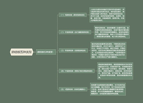 肺结核五种类型