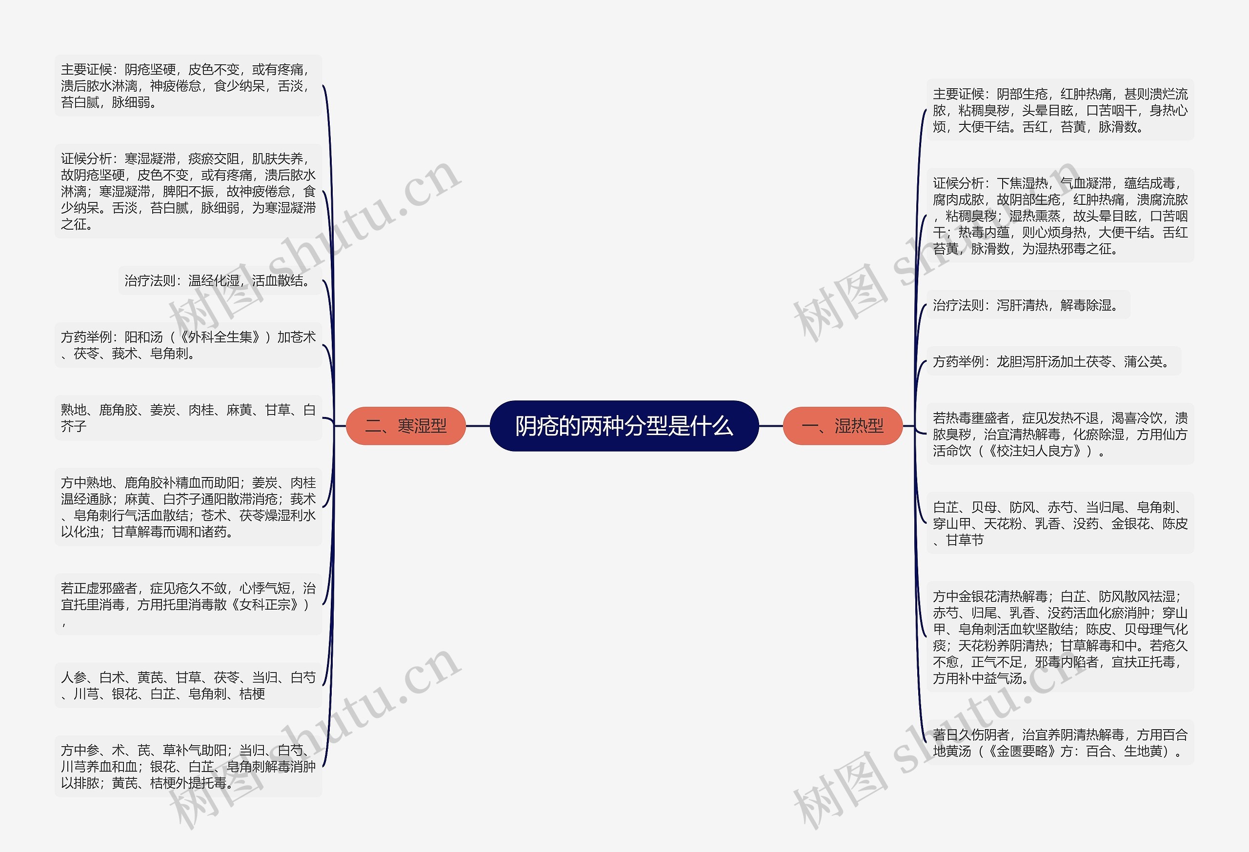 阴疮的两种分型是什么