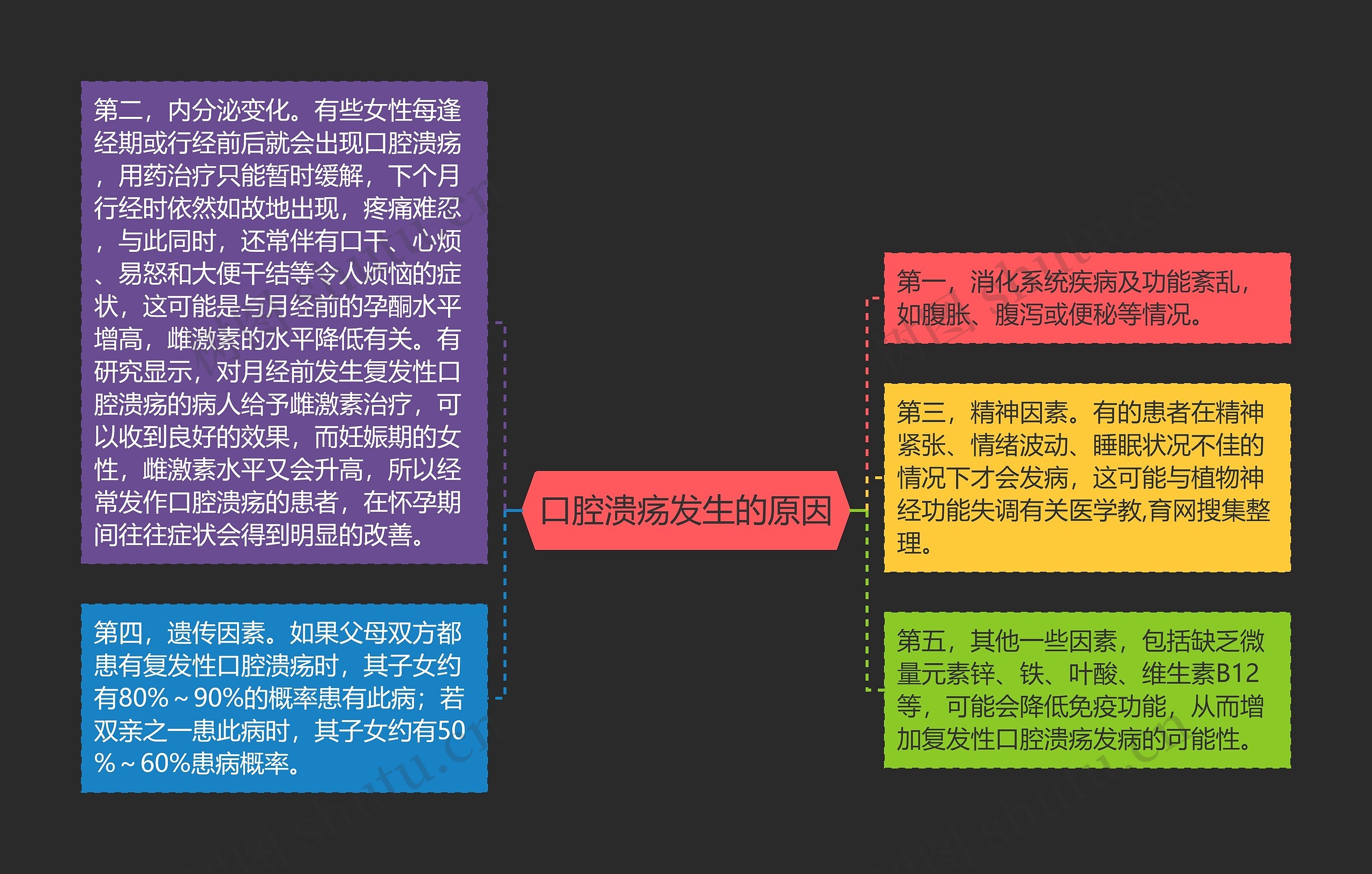 口腔溃疡发生的原因思维导图