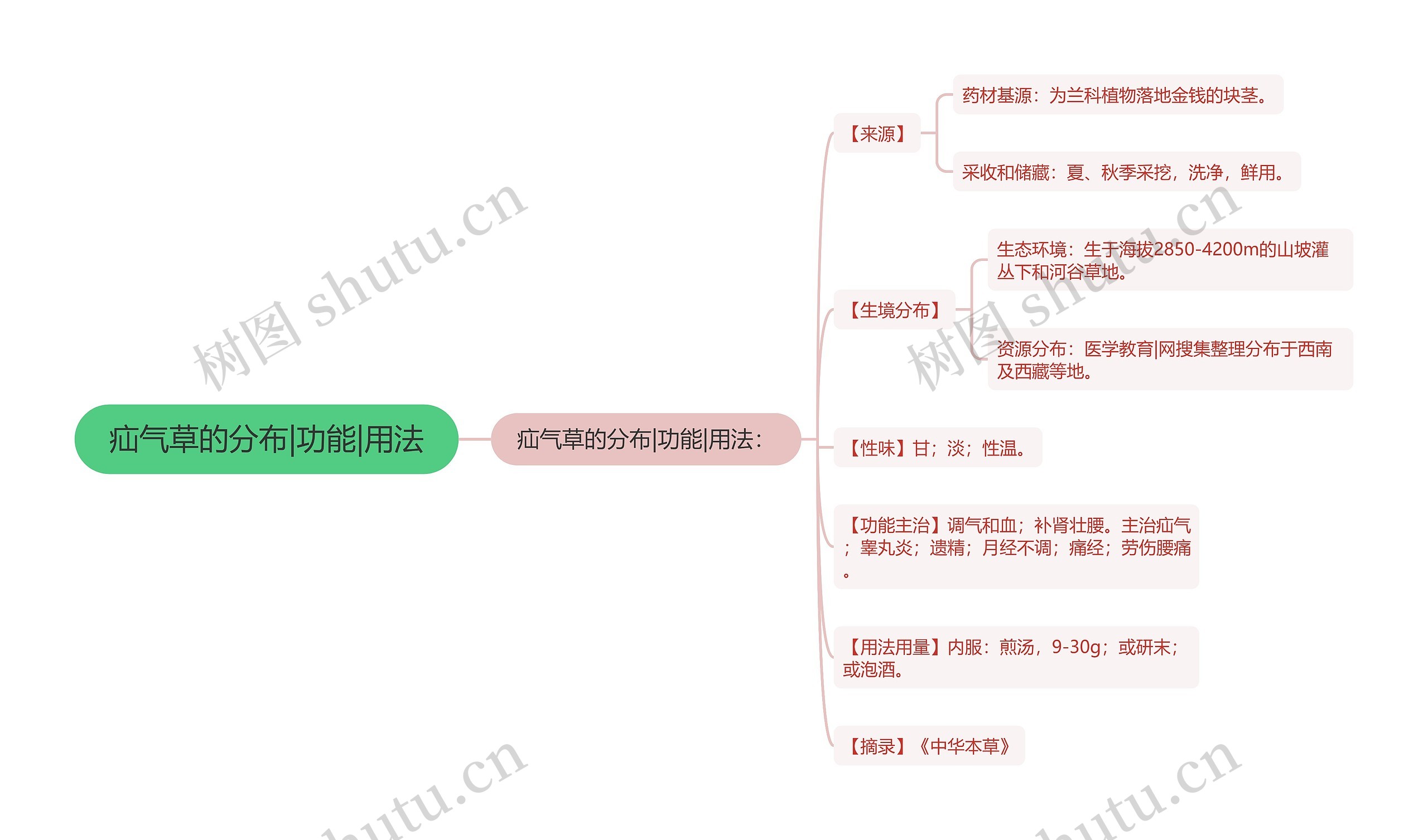 疝气草的分布|功能|用法