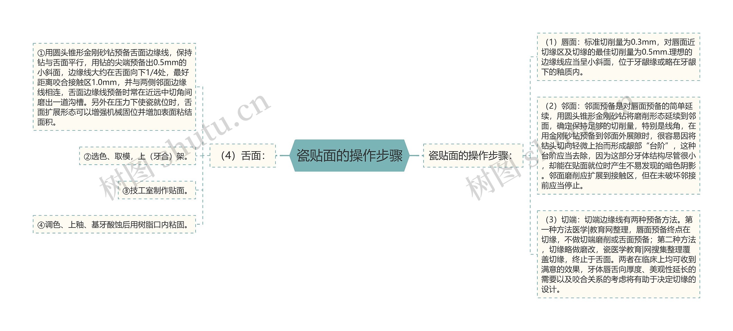 瓷贴面的操作步骤思维导图