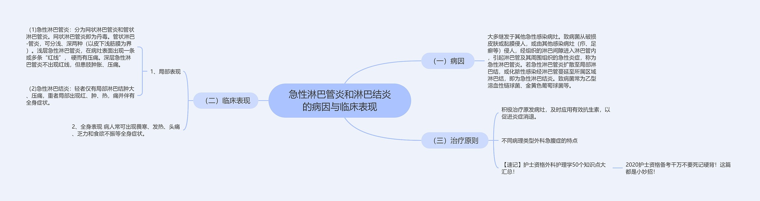 急性淋巴管炎和淋巴结炎的病因与临床表现思维导图