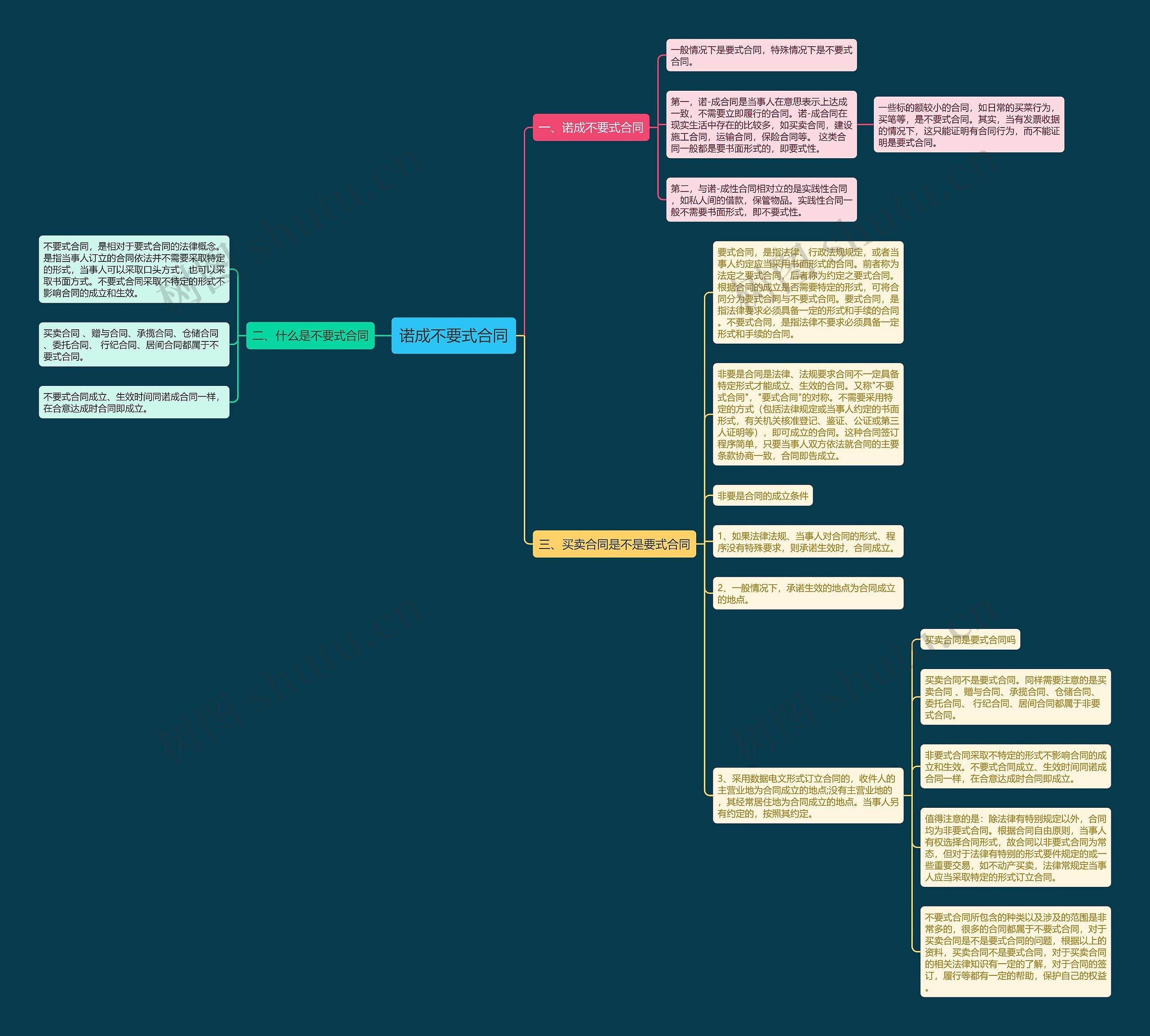 诺成不要式合同思维导图