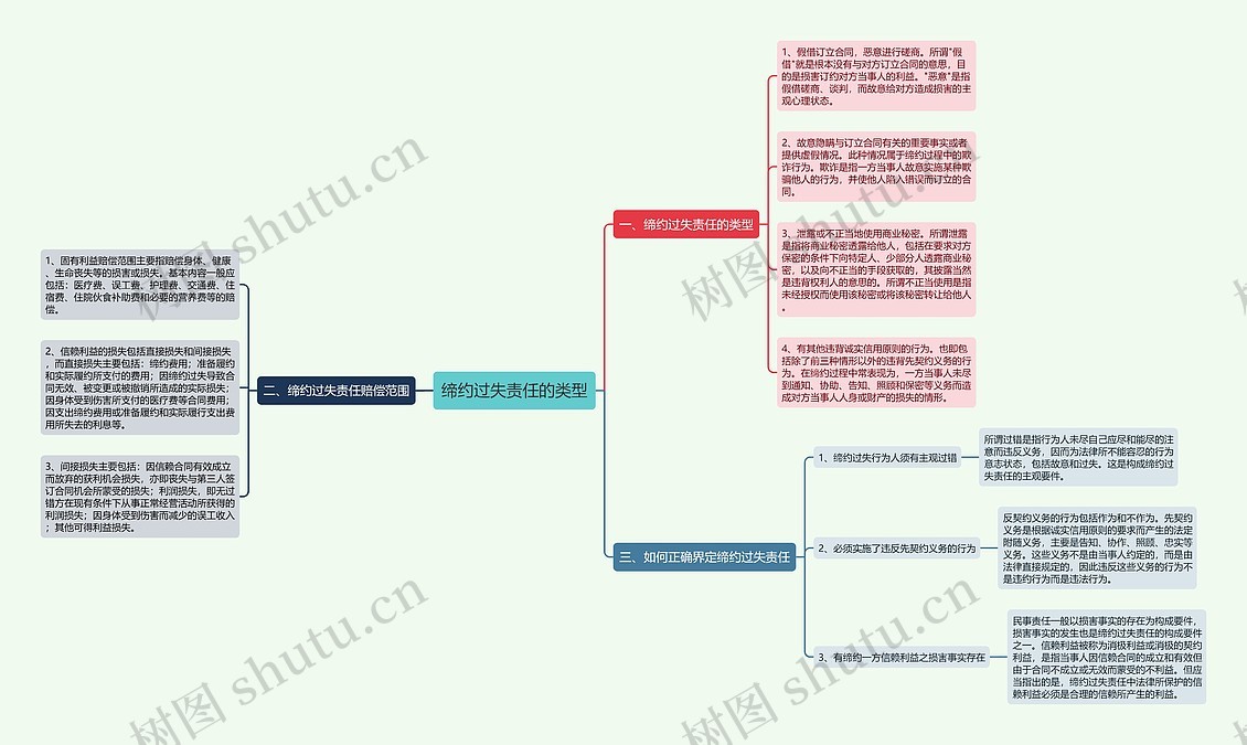 缔约过失责任的类型思维导图_编号p6737076-TreeMind树图