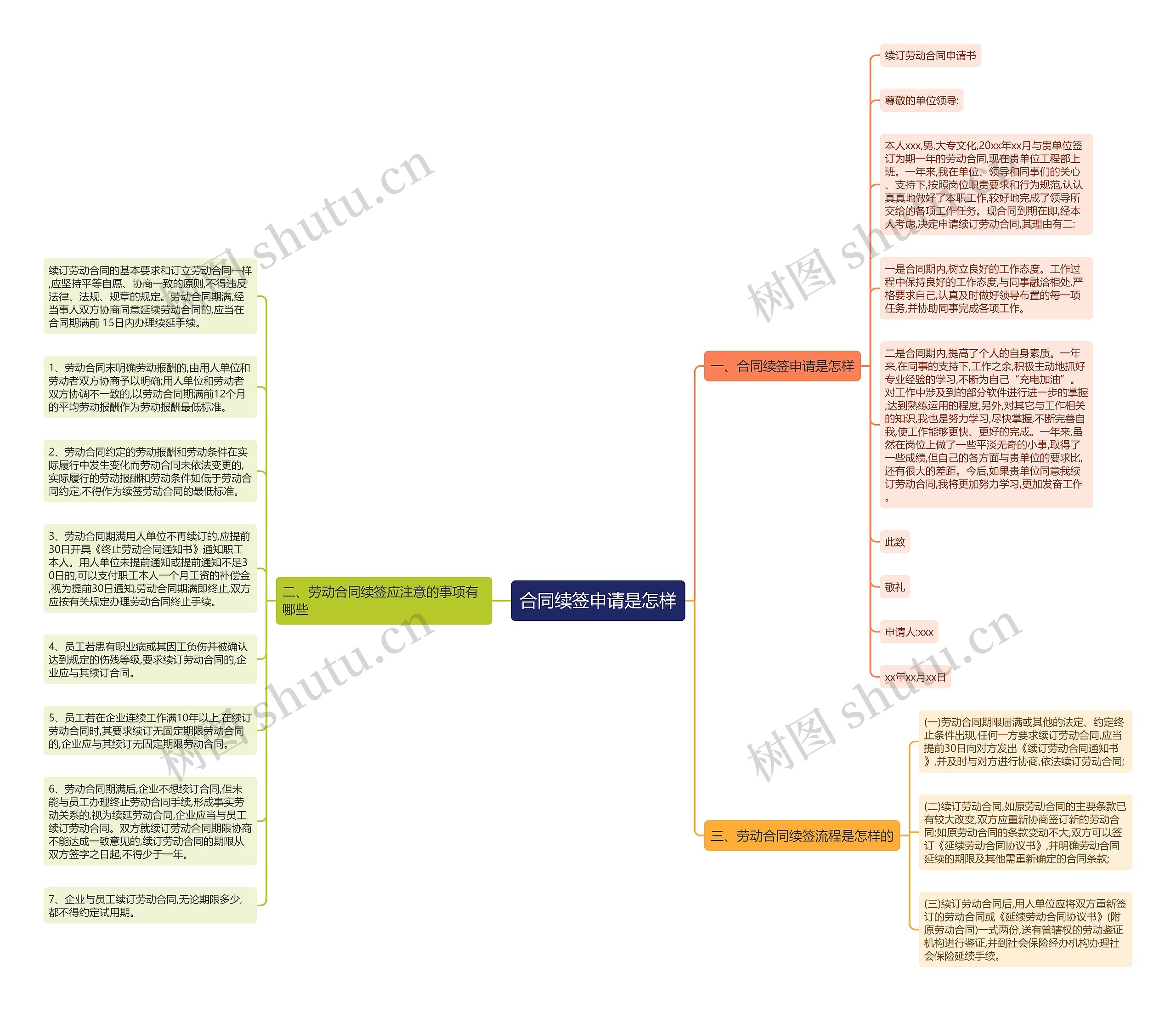 合同续签申请是怎样思维导图
