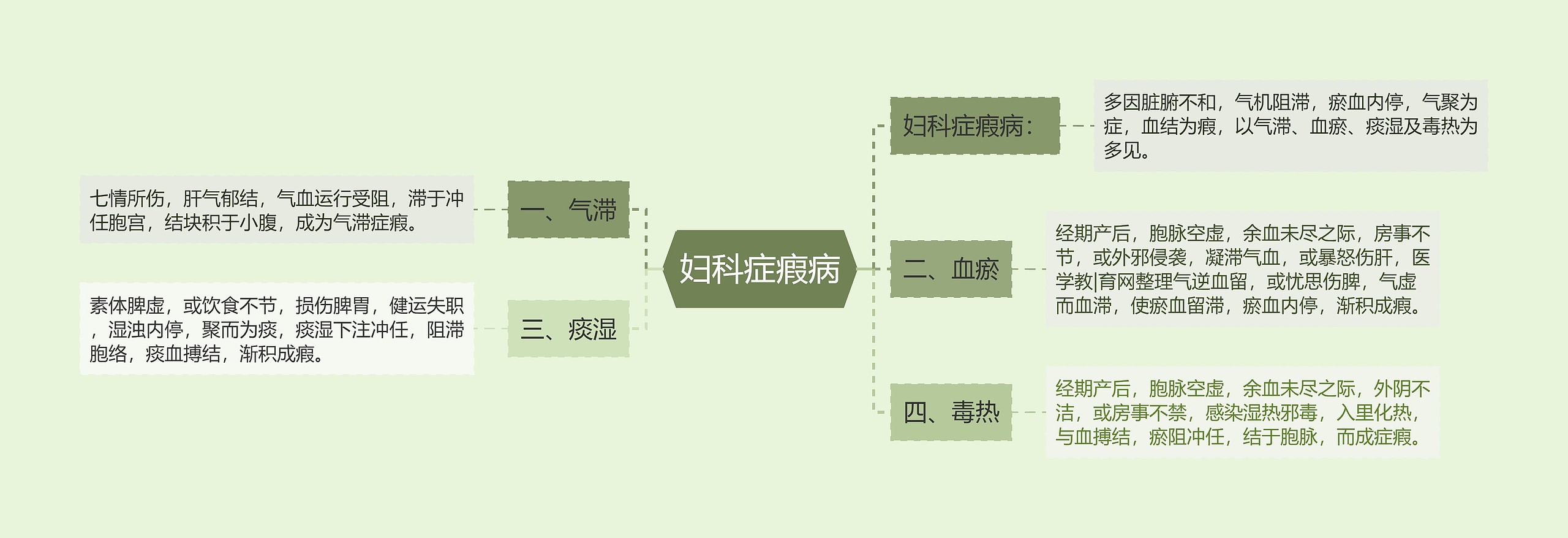 妇科症瘕病思维导图