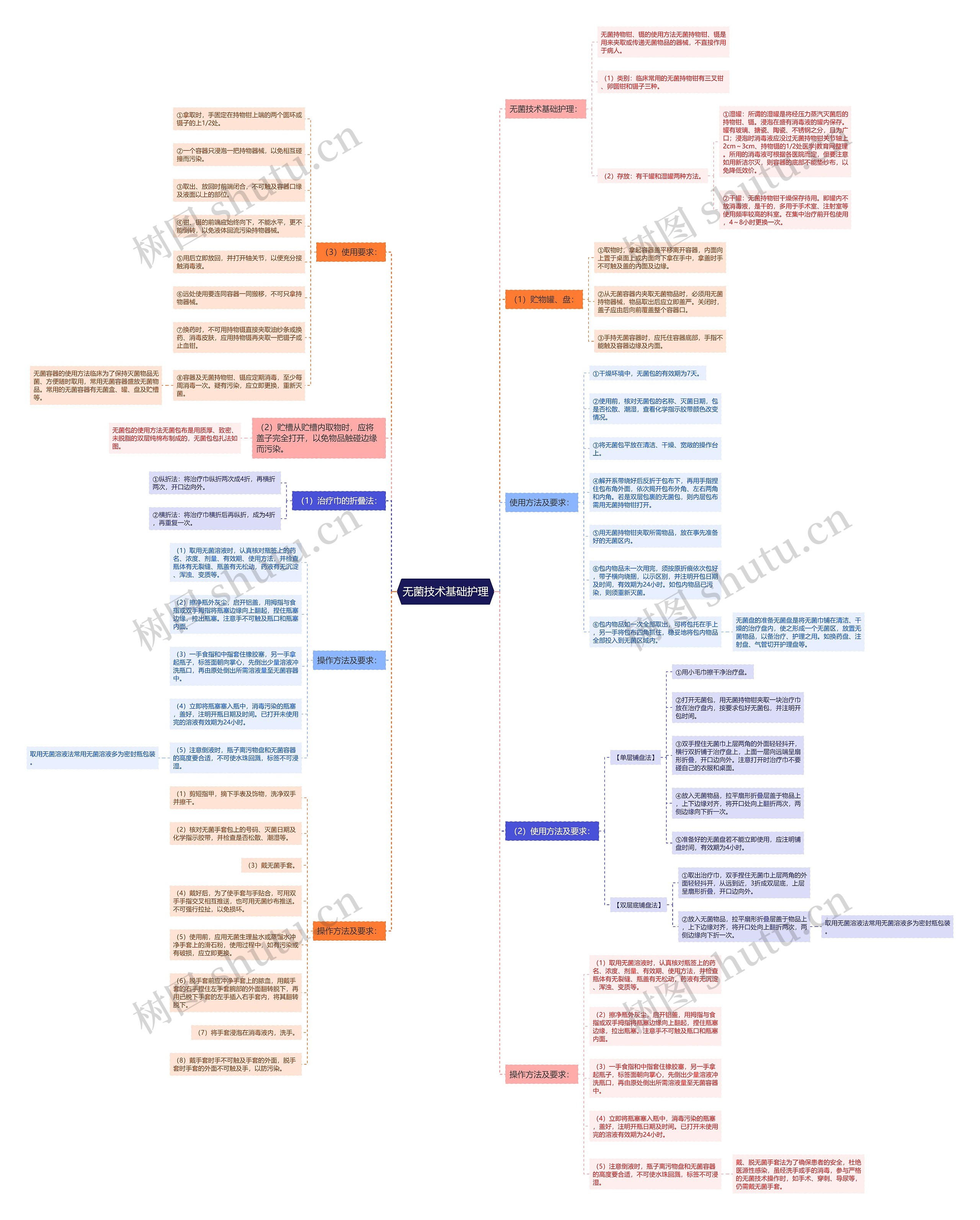 无菌技术基础护理思维导图