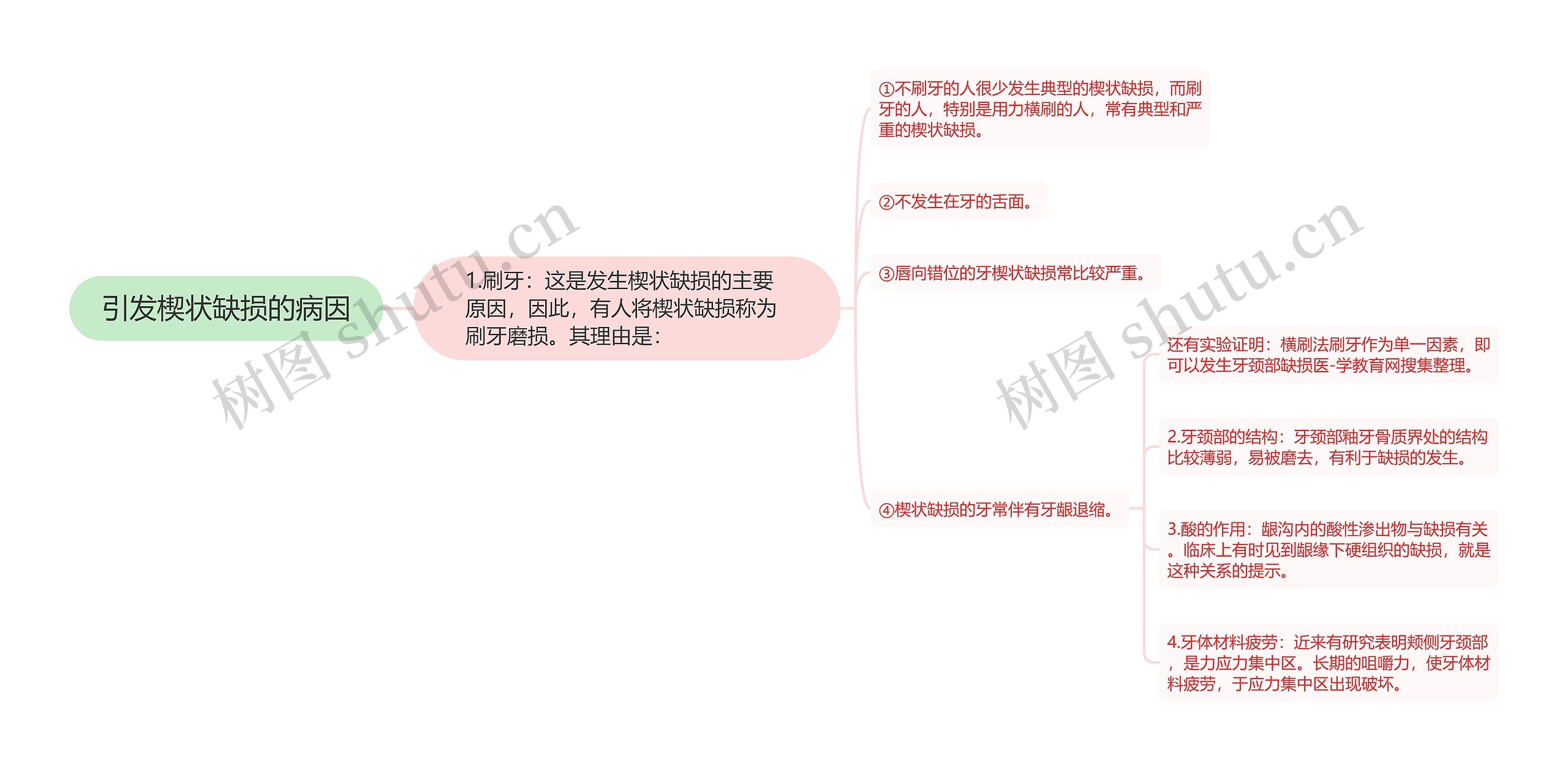 引发楔状缺损的病因思维导图