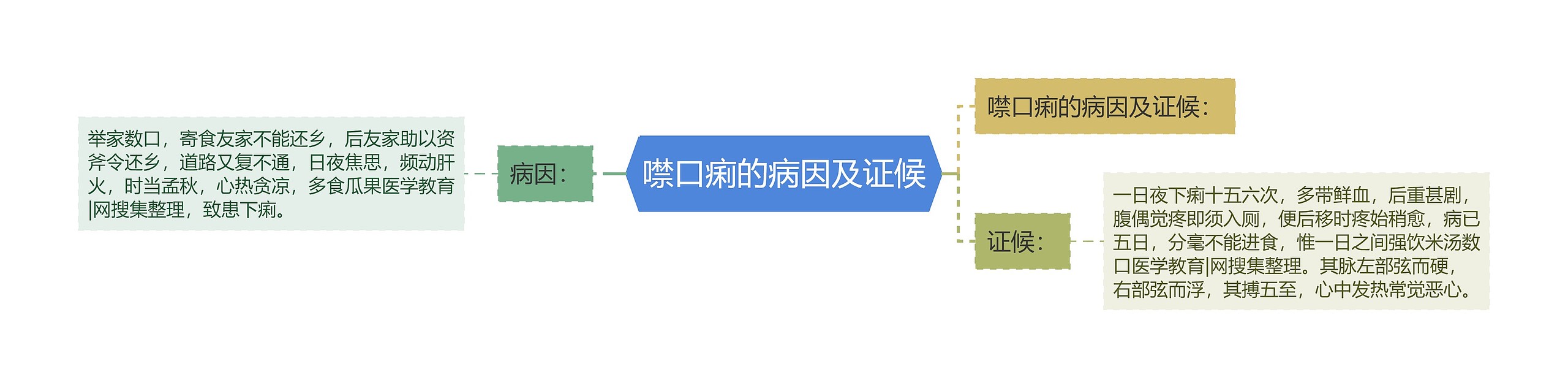 噤口痢的病因及证候