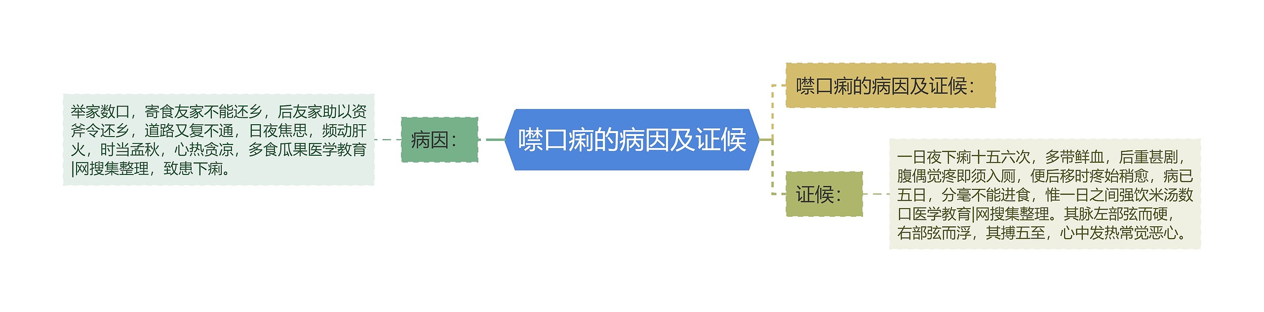 噤口痢的病因及证候思维导图