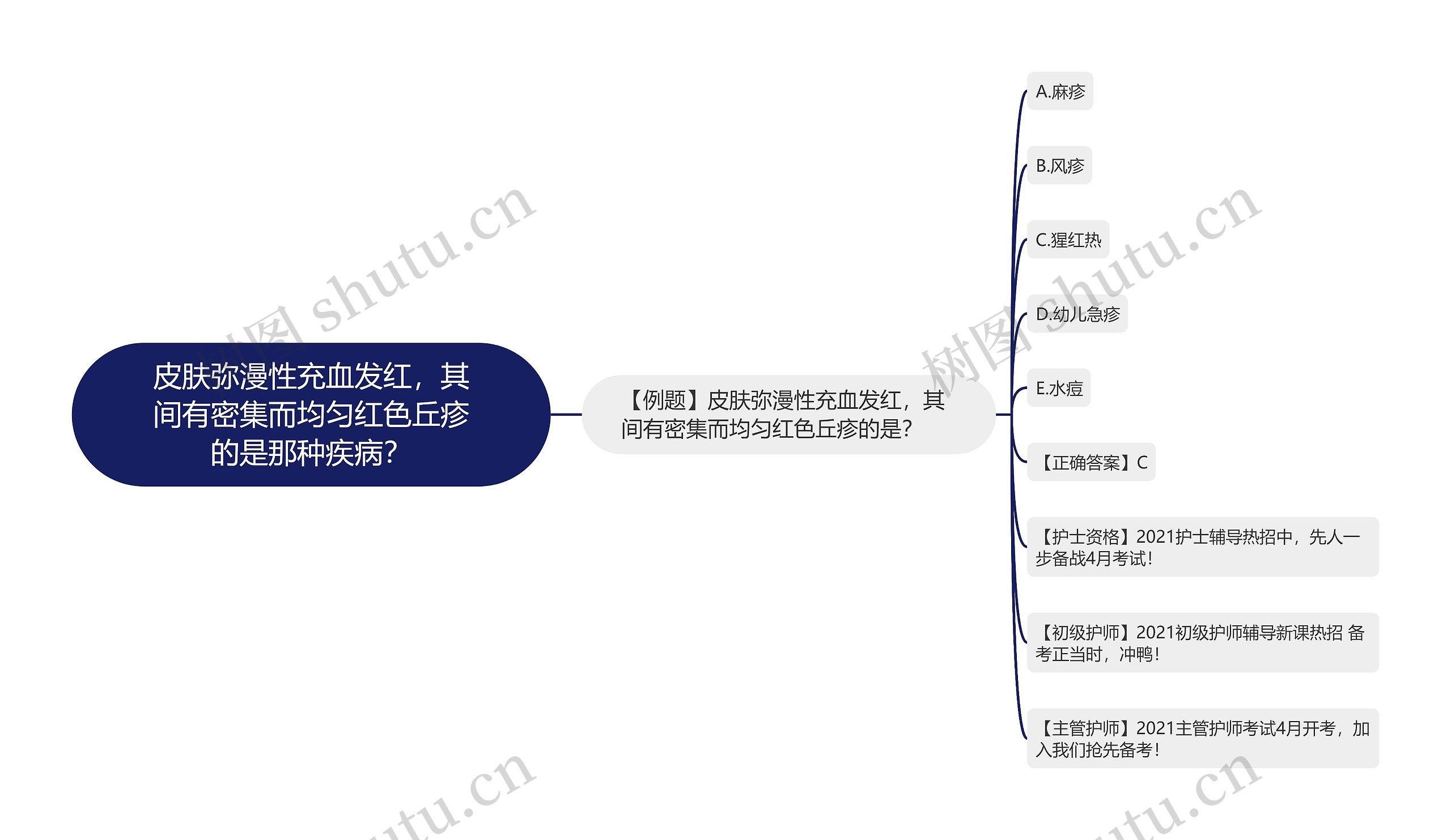 皮肤弥漫性充血发红，其间有密集而均匀红色丘疹的是那种疾病？思维导图