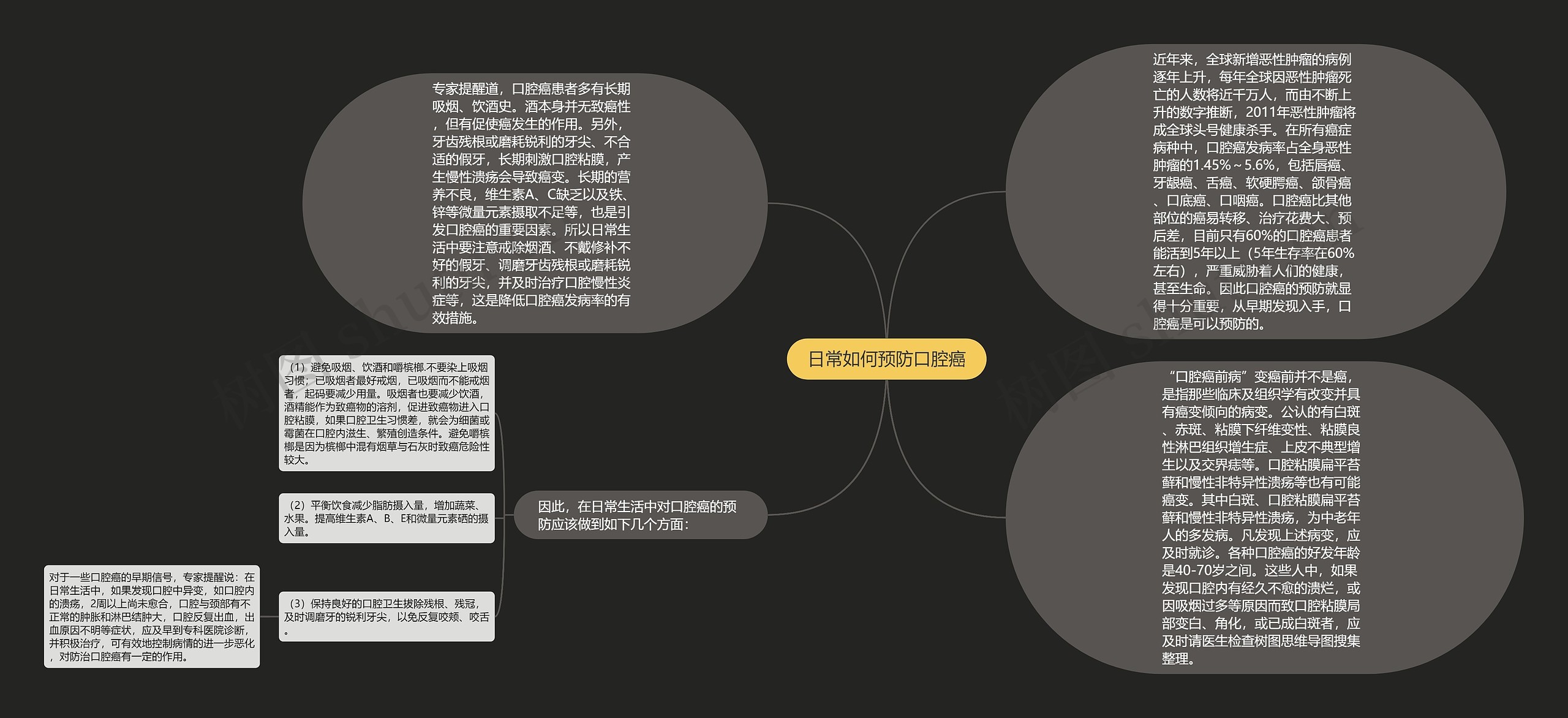 日常如何预防口腔癌思维导图