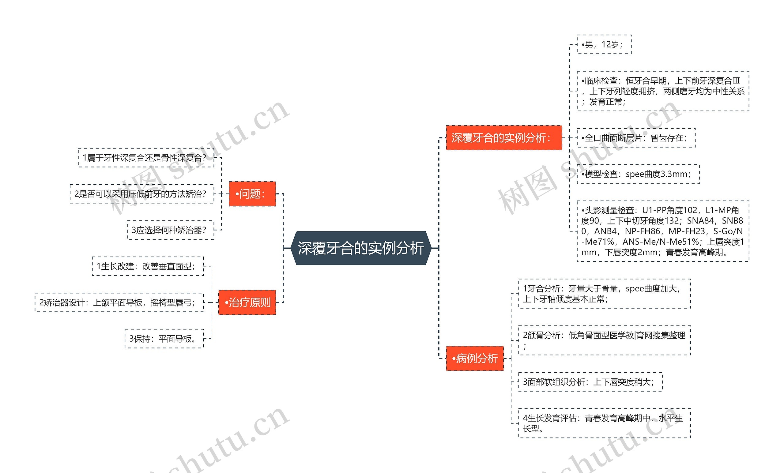 深覆牙合的实例分析思维导图