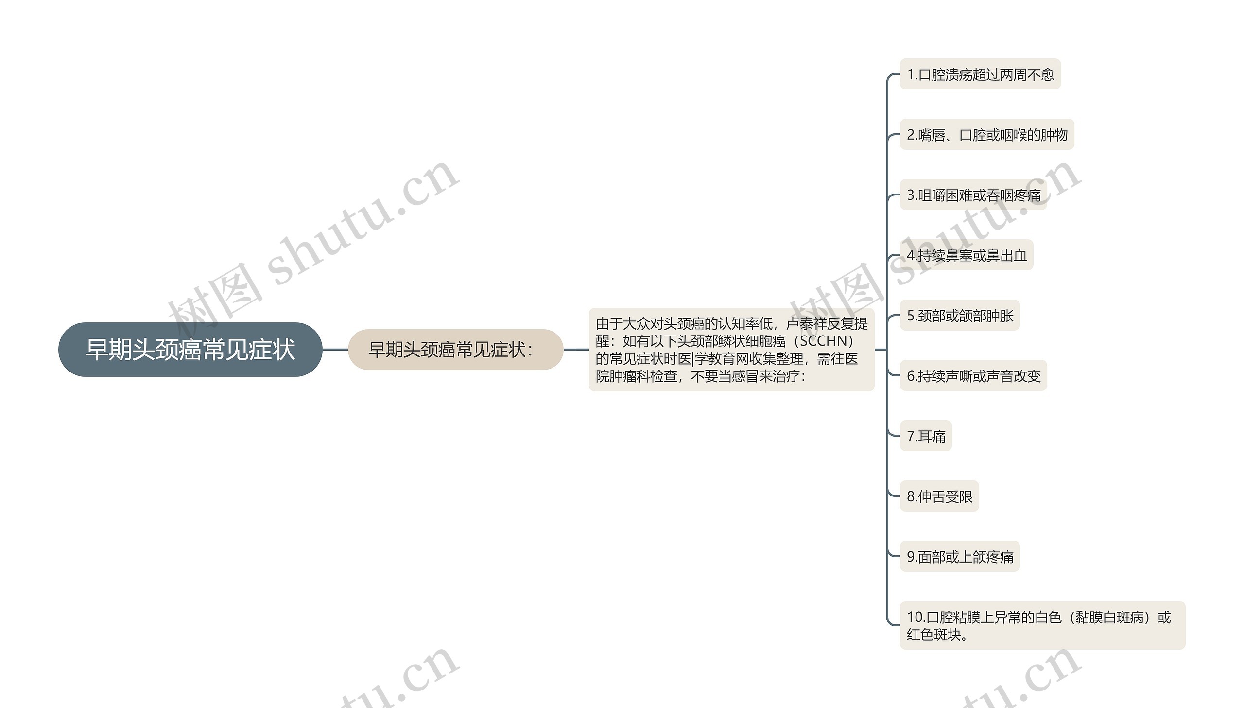 早期头颈癌常见症状思维导图