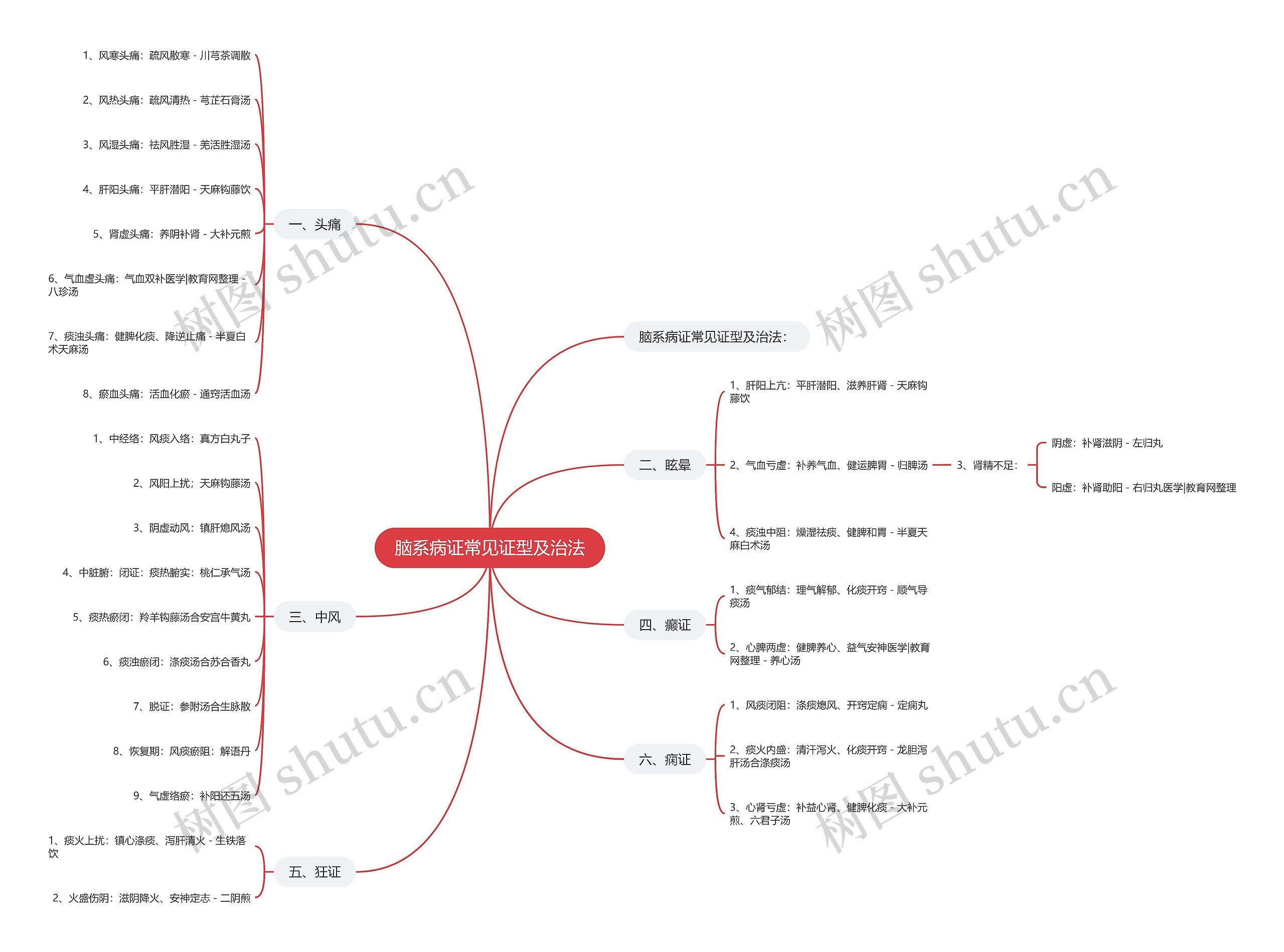 脑系病证常见证型及治法思维导图