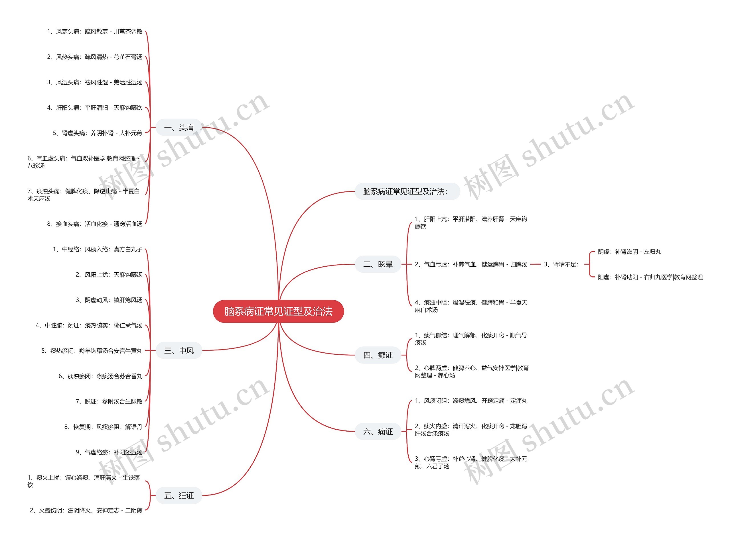 脑系病证常见证型及治法 脑系病证常见证型及治法
