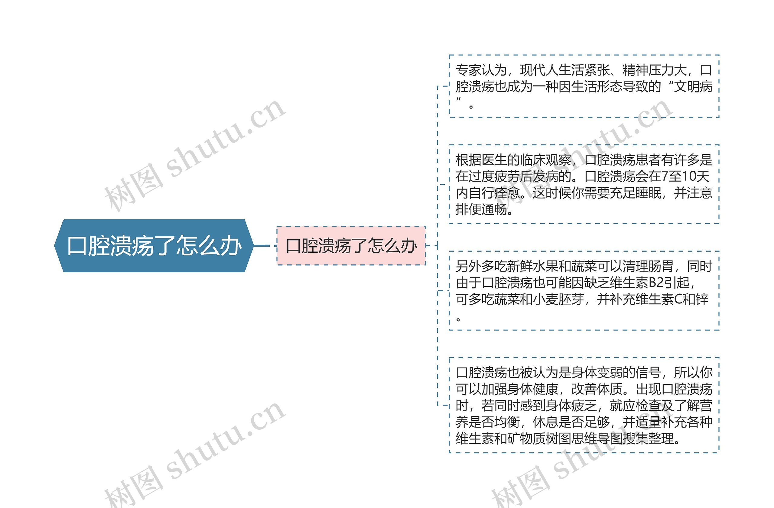 口腔溃疡了怎么办