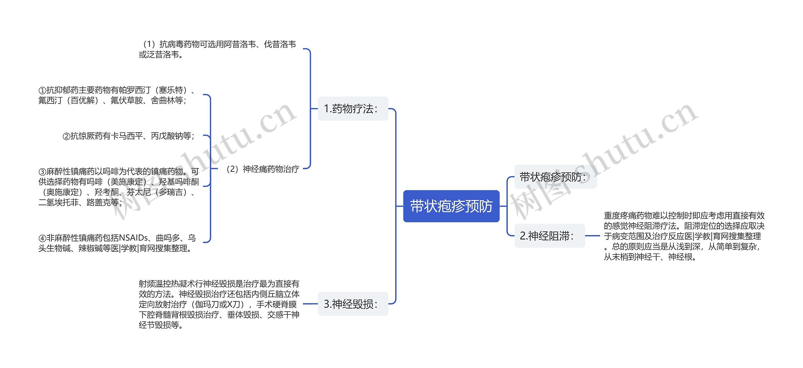 带状疱疹预防思维导图