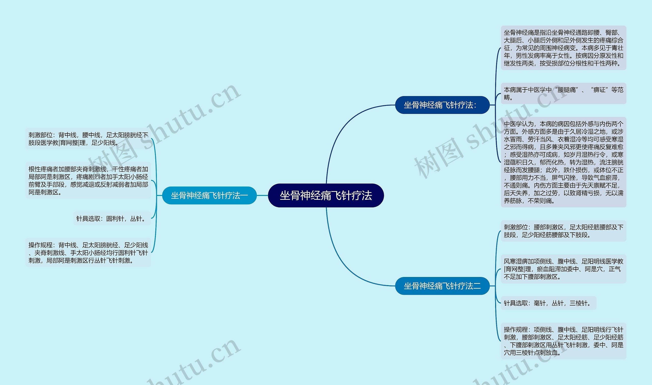 坐骨神经痛飞针疗法 坐骨神经痛飞针疗法