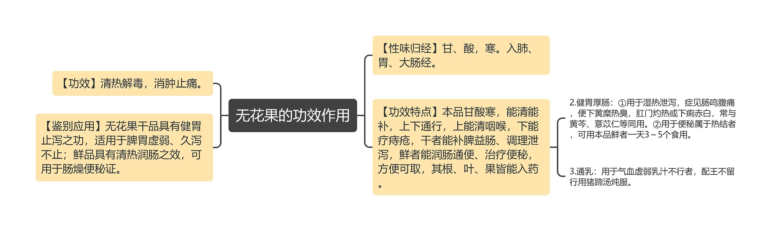 无花果的功效作用思维导图