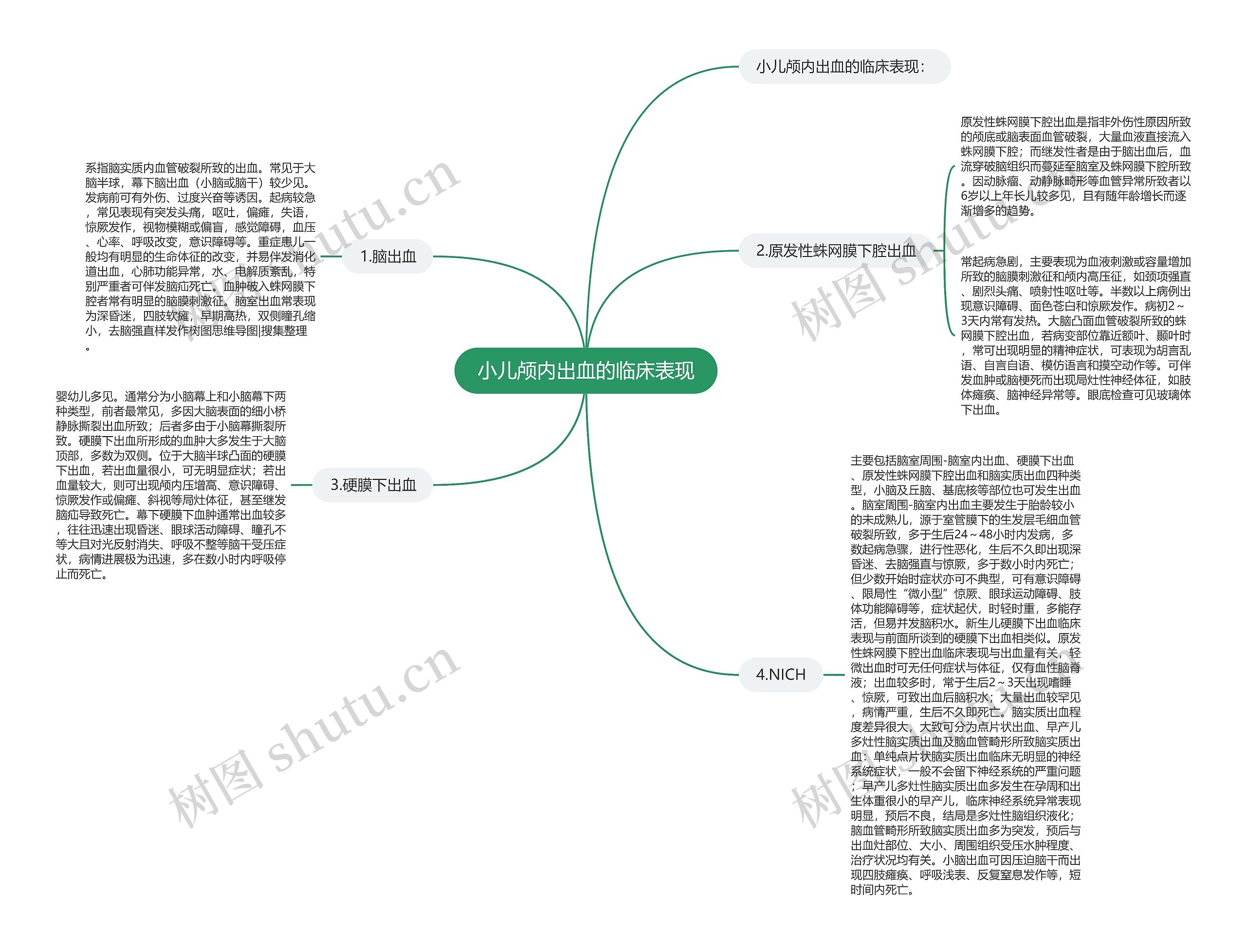 小儿颅内出血的临床表现思维导图