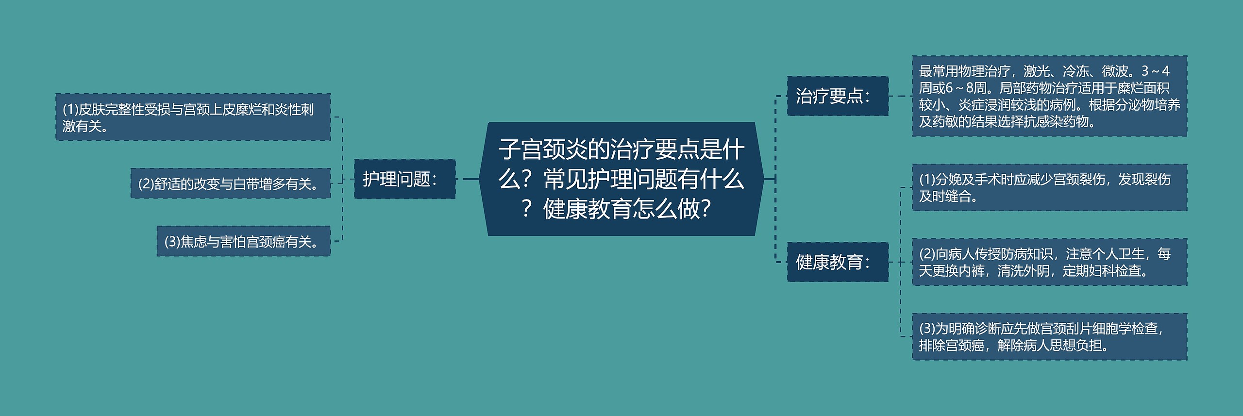 子宫颈炎的治疗要点是什么？常见护理问题有什么？健康教育怎么做？思维导图