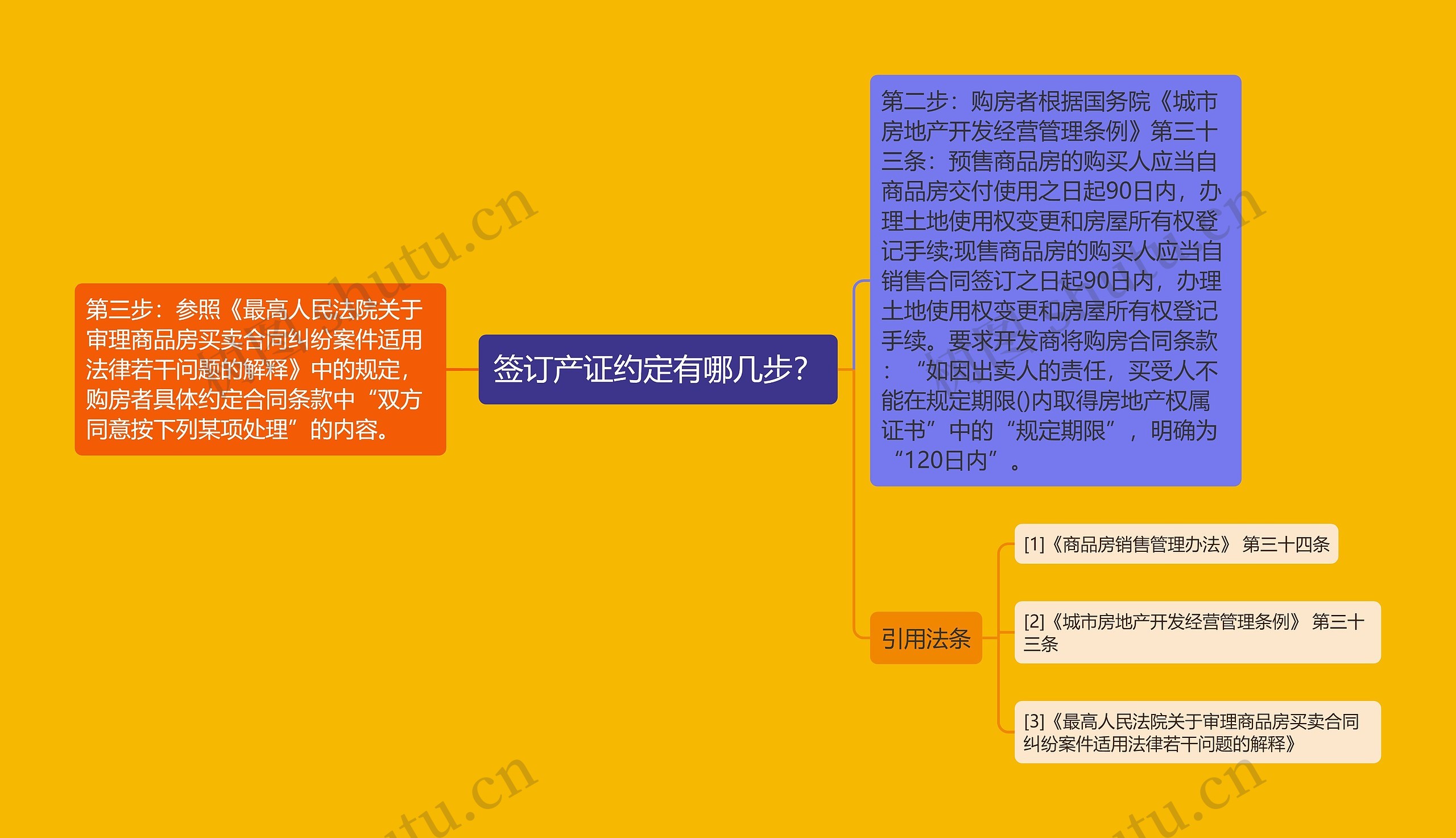 签订产证约定有哪几步? 签订产证约定有哪几步?