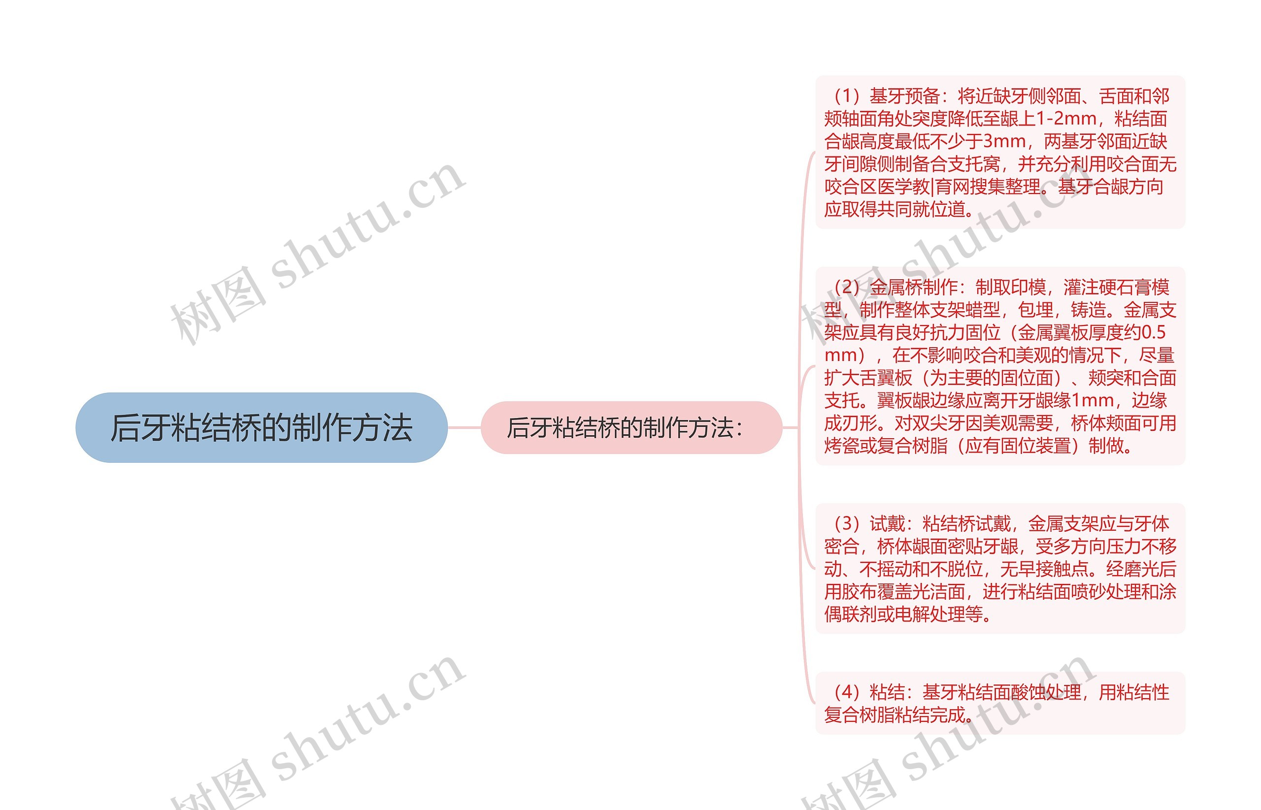 后牙粘结桥的制作方法