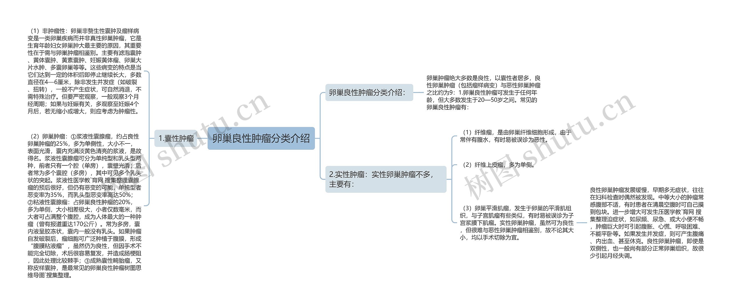 卵巢良性肿瘤分类介绍思维导图